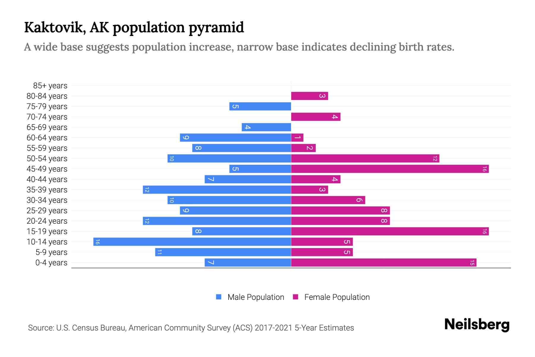 Kaktovik, AK Population by Age 2023 Kaktovik, AK Age Demographics