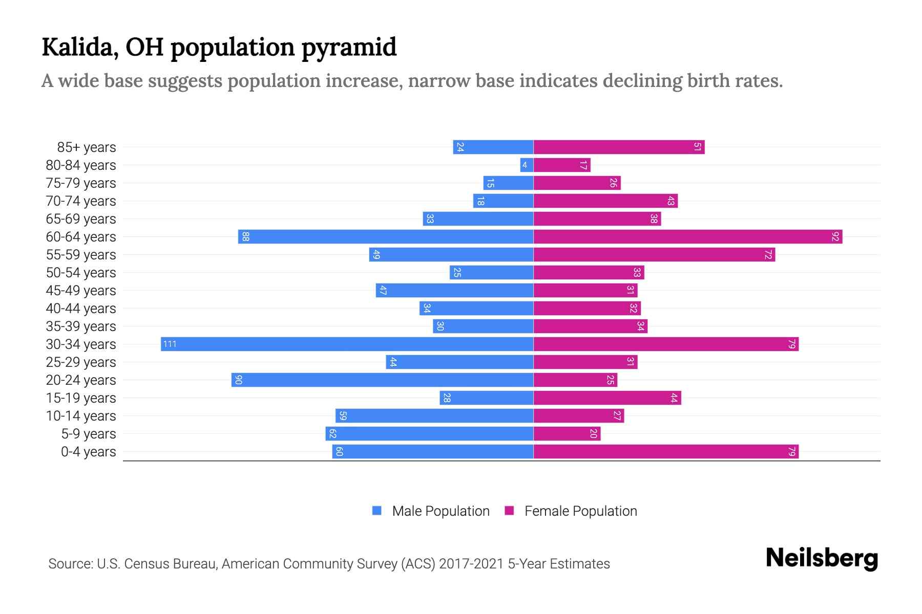 Kalida, OH Population by Age 2023 Kalida, OH Age Demographics Neilsberg