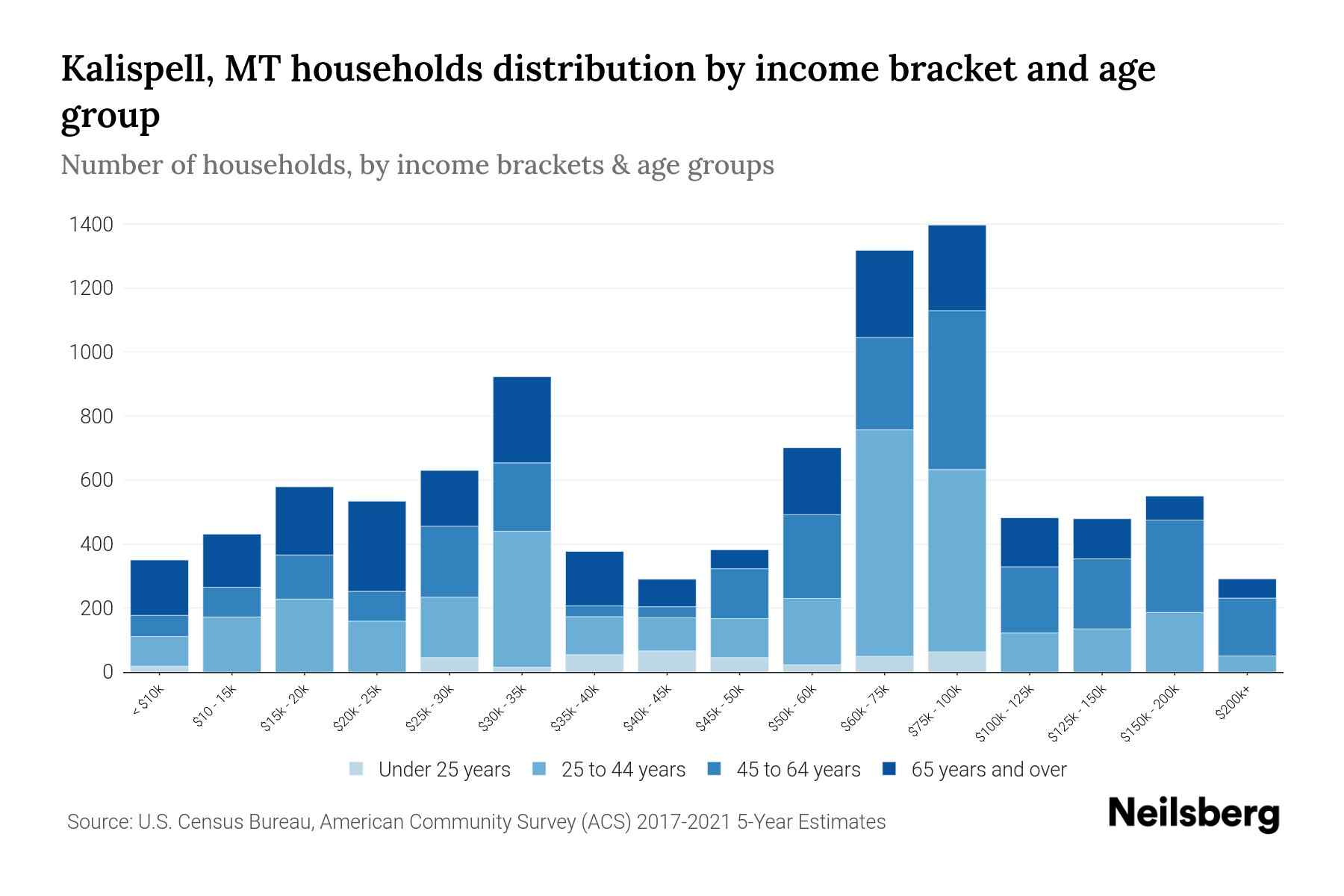 Kalispell, MT Median Household By Age 2024 Update Neilsberg
