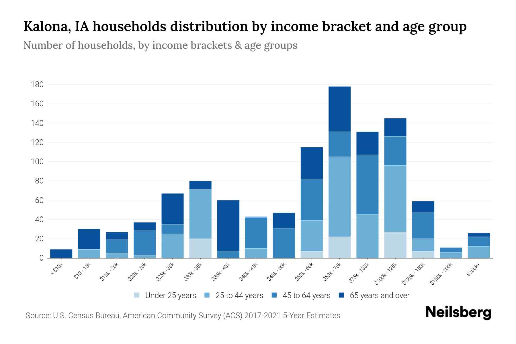 Kalona, IA Median Household By Age 2024 Update Neilsberg