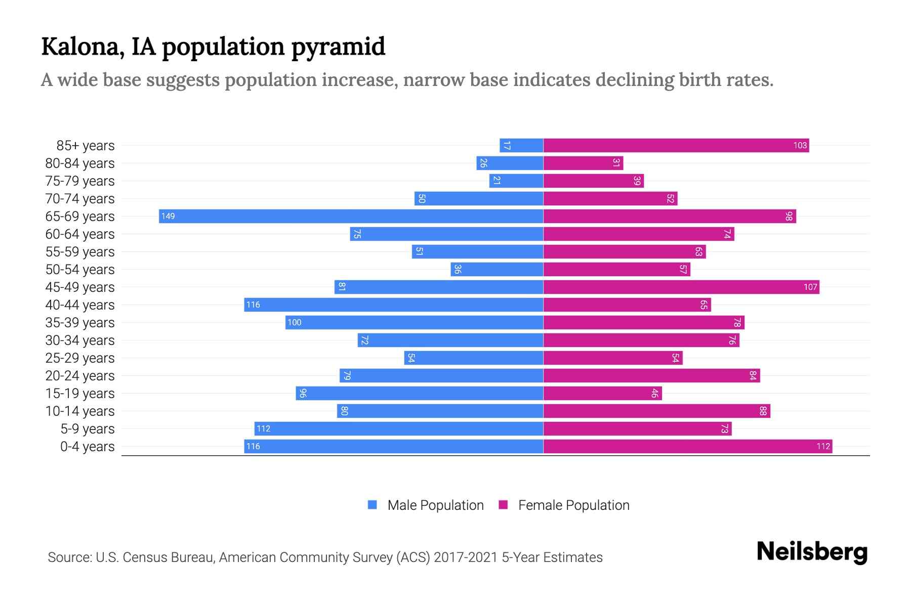 Kalona, IA Population by Age 2023 Kalona, IA Age Demographics Neilsberg