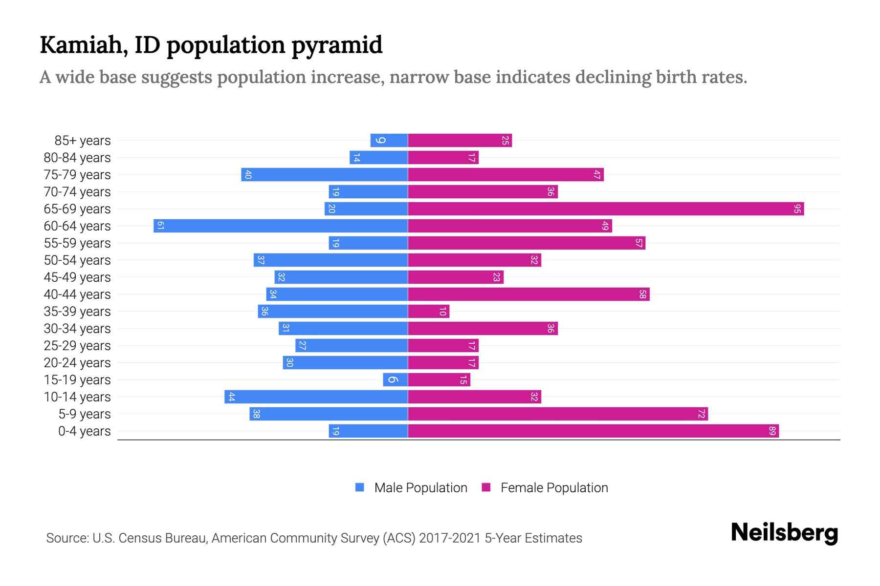 Kamiah, ID Population by Age 2023 Kamiah, ID Age Demographics Neilsberg