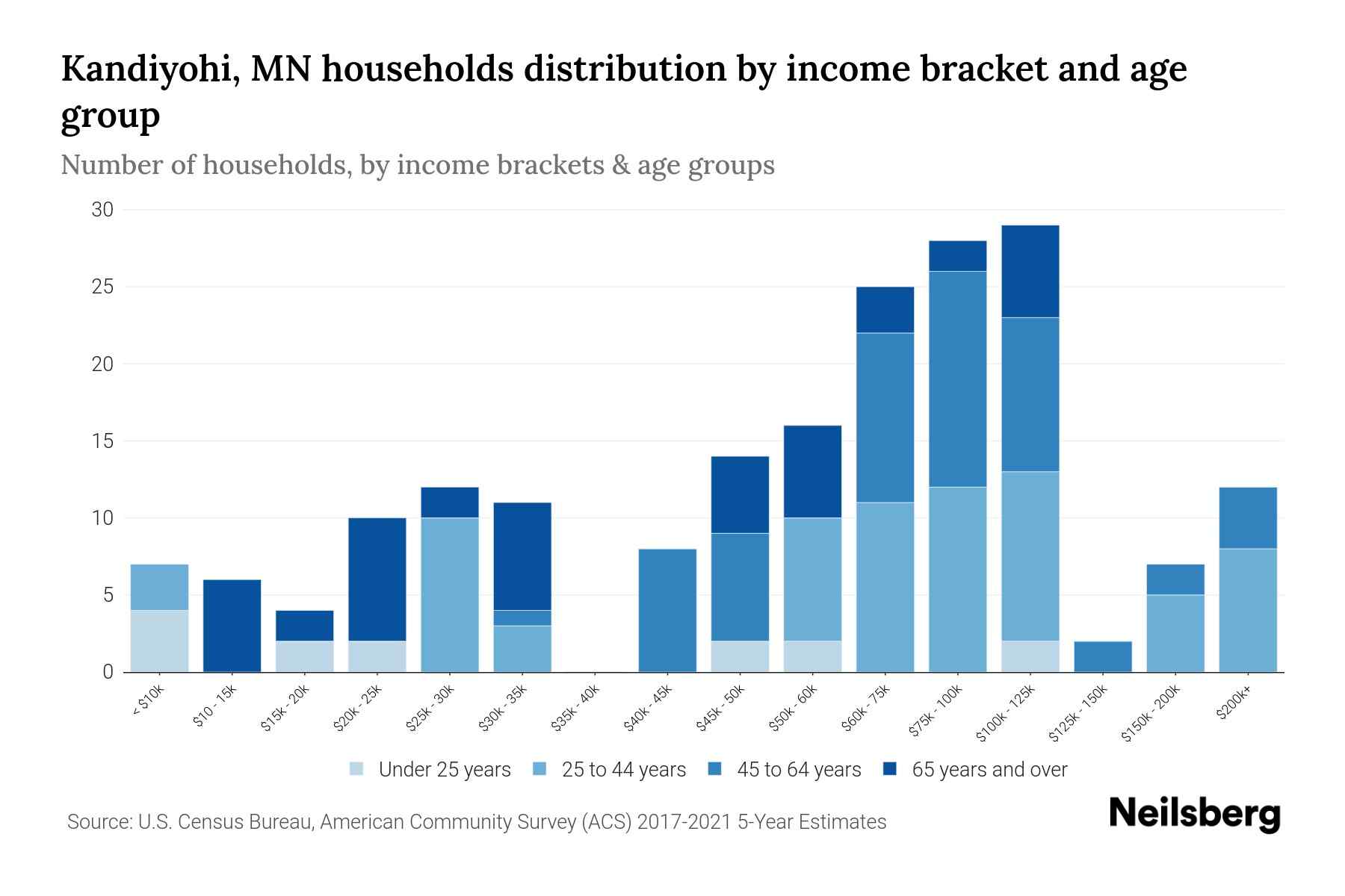 Kandiyohi, MN Median Household By Age 2024 Update Neilsberg