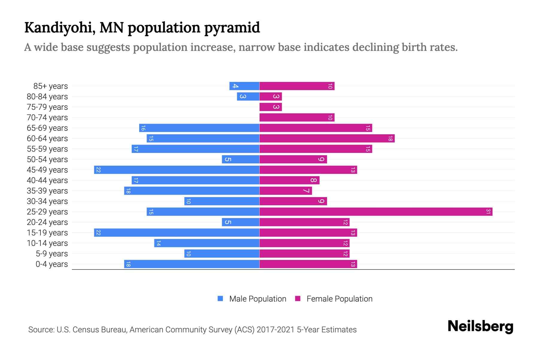 Kandiyohi, MN Population by Age 2023 Kandiyohi, MN Age Demographics