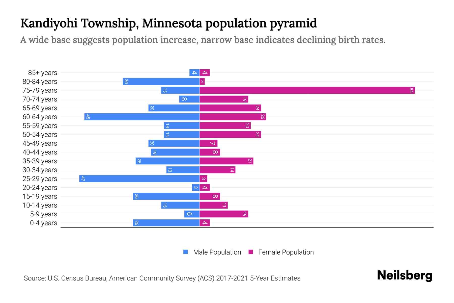 Kandiyohi Township, Minnesota Population by Age 2023 Kandiyohi