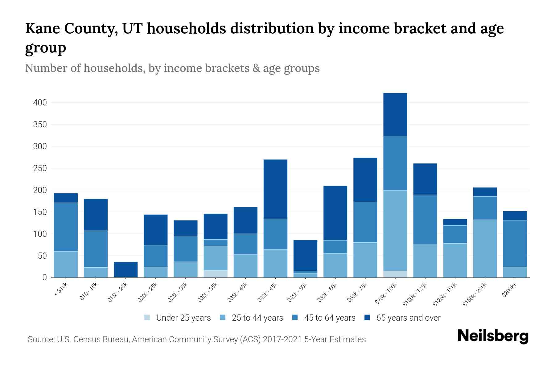 Kane County, UT Median Household By Age 2024 Update Neilsberg