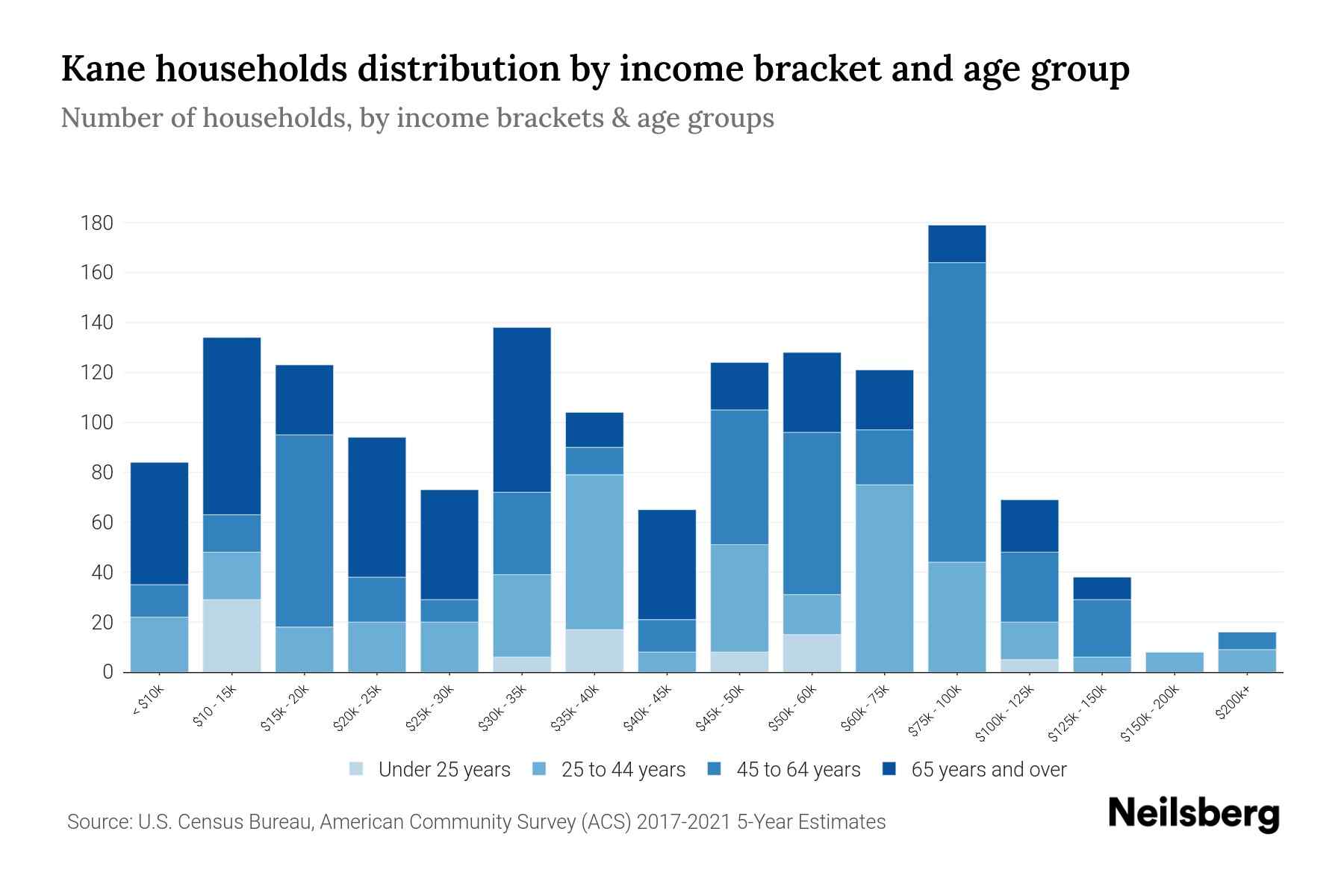 Kane, PA Median Household By Age 2024 Update Neilsberg