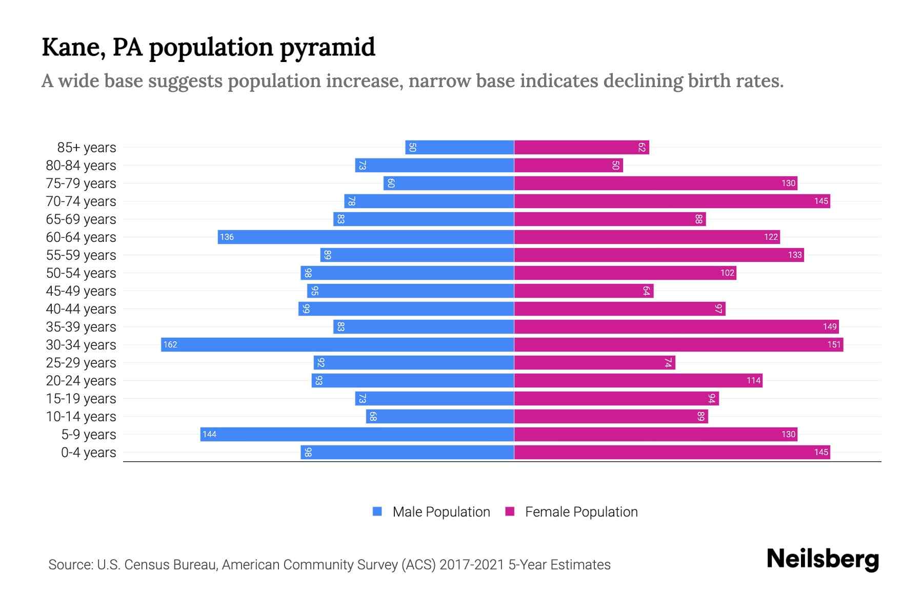 Kane, PA Population by Age 2023 Kane, PA Age Demographics Neilsberg