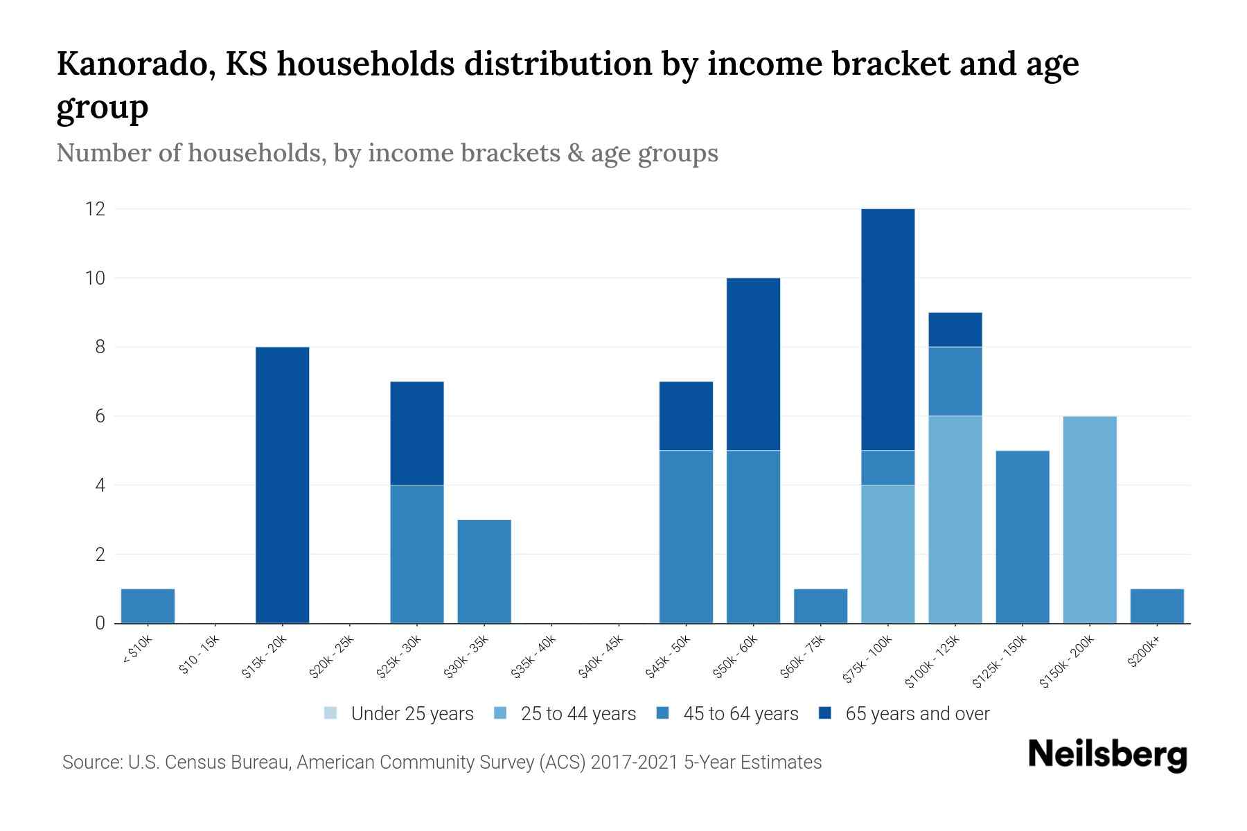 Kanorado, KS Median Household By Age 2023 Neilsberg