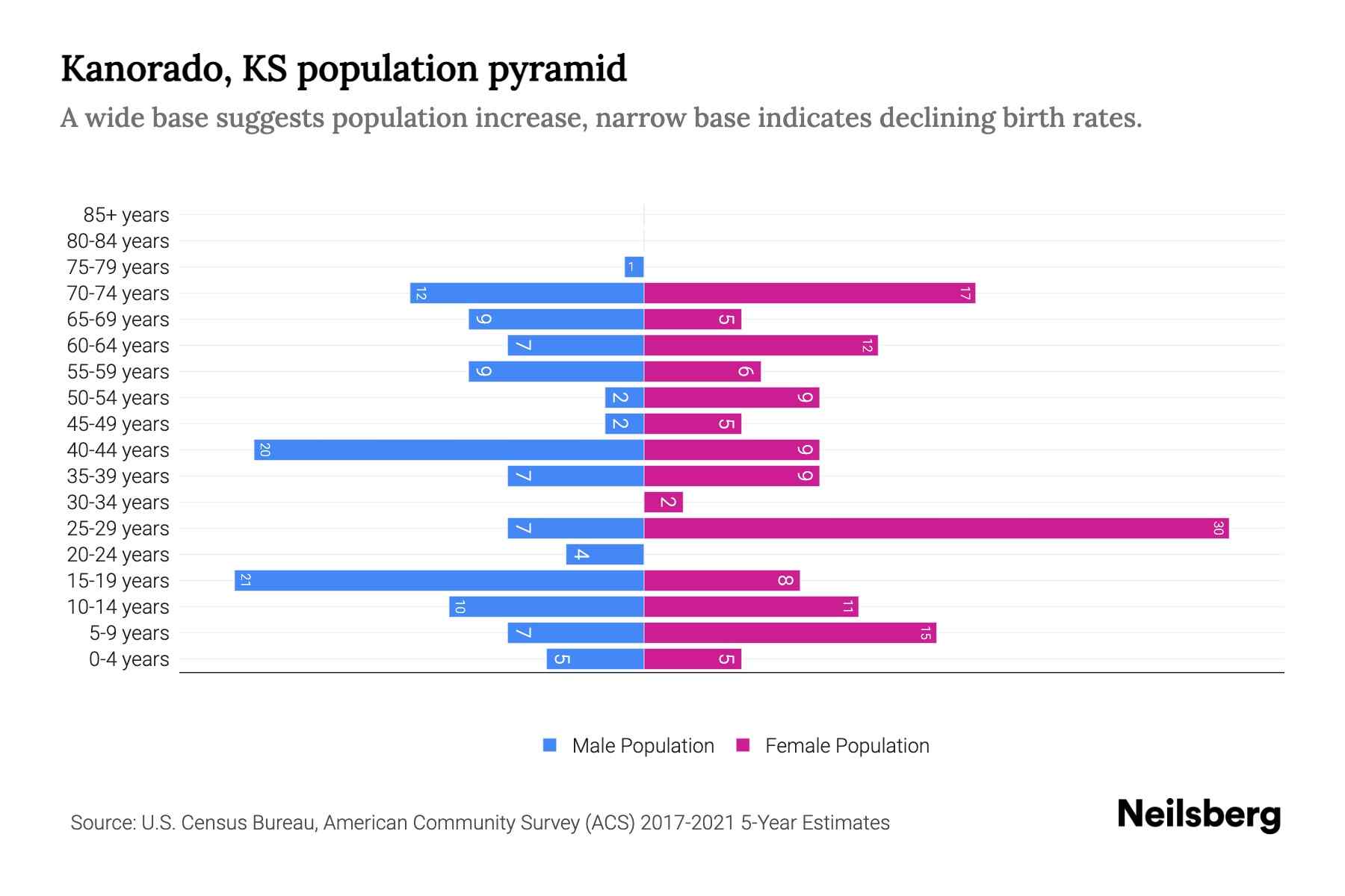 Kanorado, KS Population by Age 2023 Kanorado, KS Age Demographics