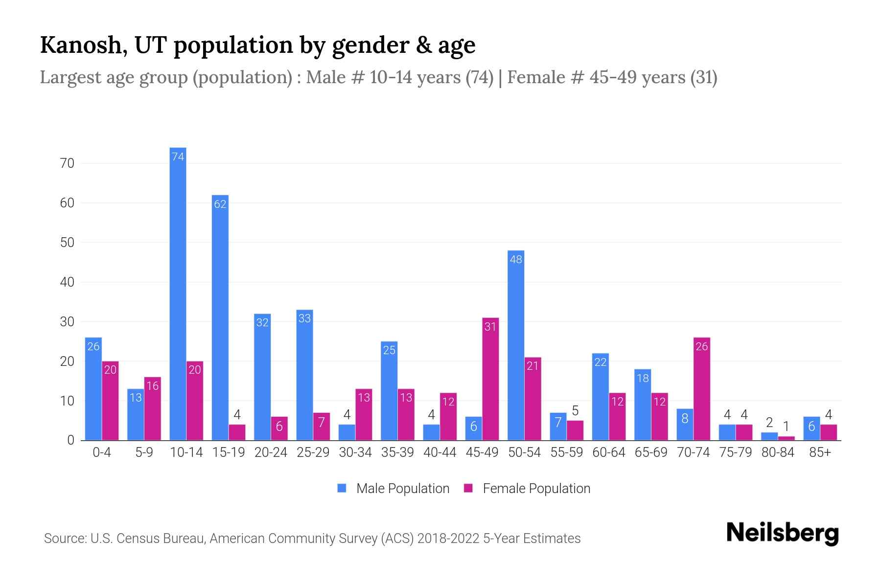 Kanosh, UT Population by Gender 2024 Update Neilsberg