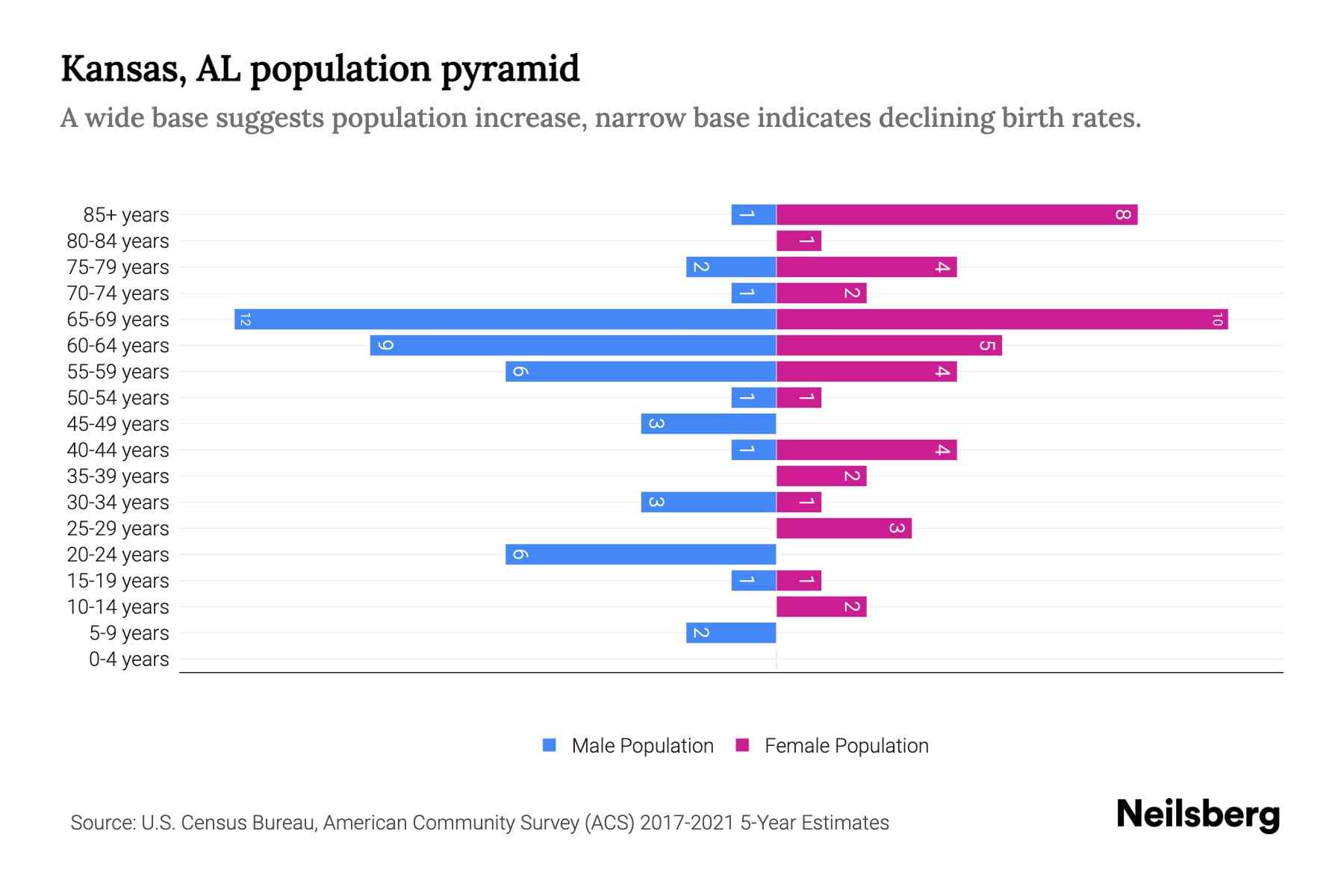 Kansas, AL Population by Age 2023 Kansas, AL Age Demographics Neilsberg