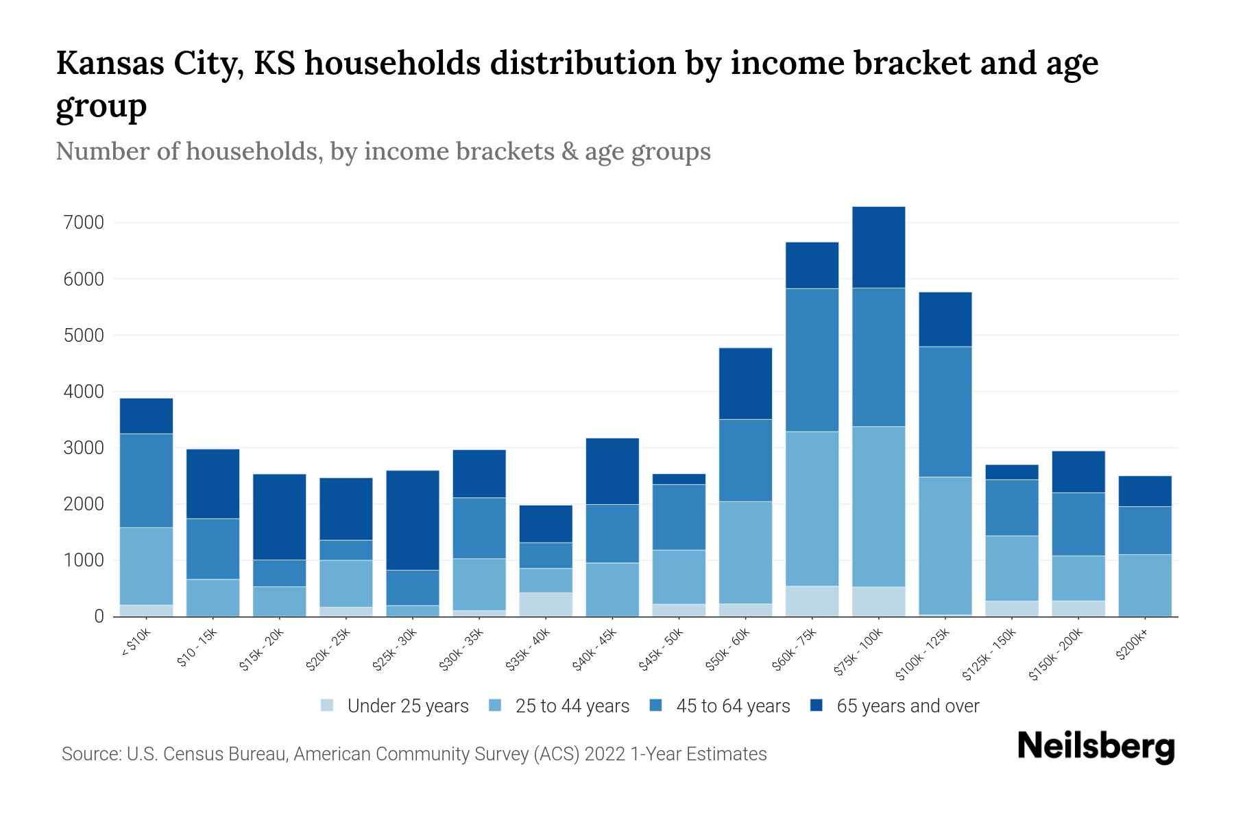 Kansas City, KS Median Household By Age 2024 Update Neilsberg