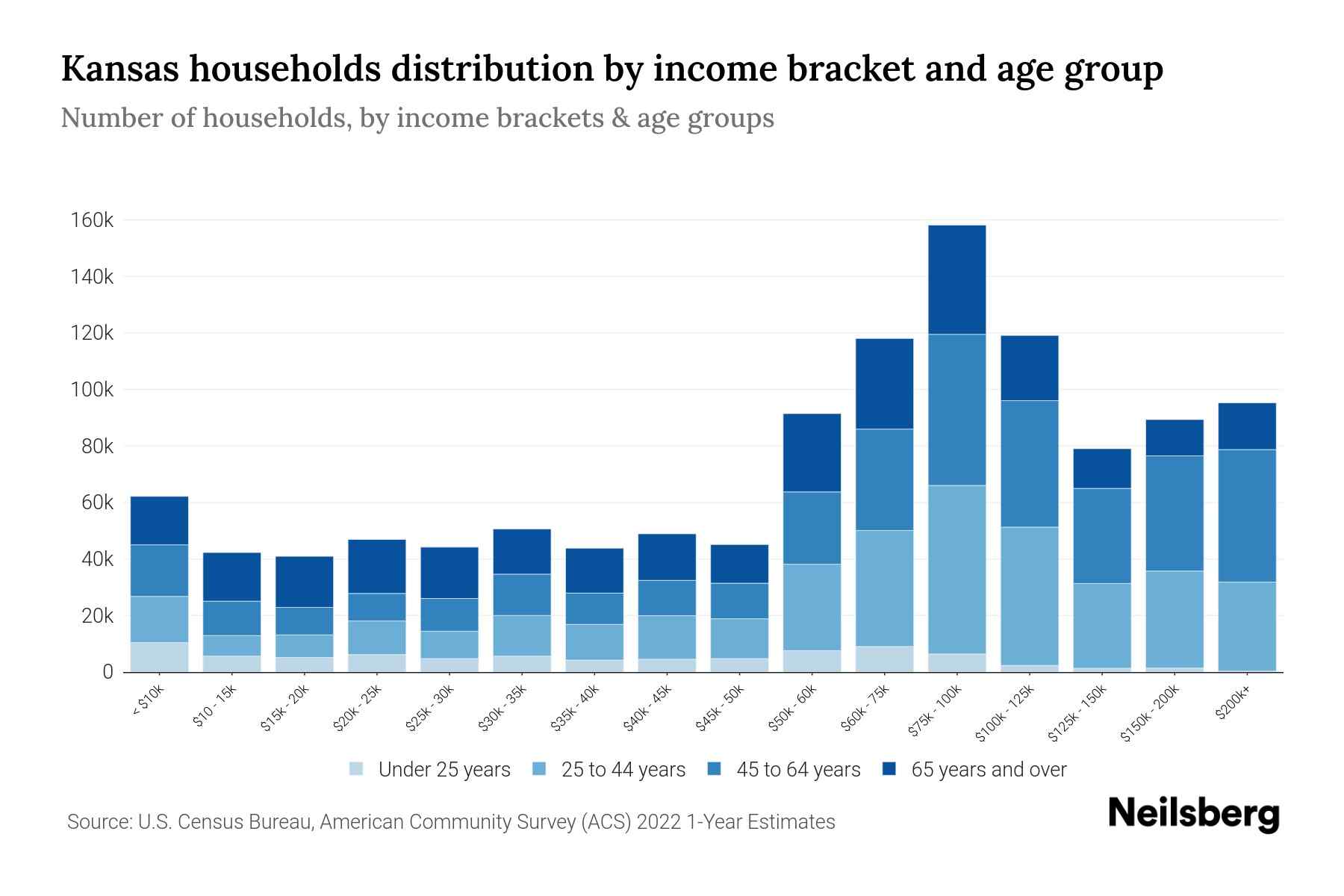 Kansas Median Household By Age 2024 Update Neilsberg