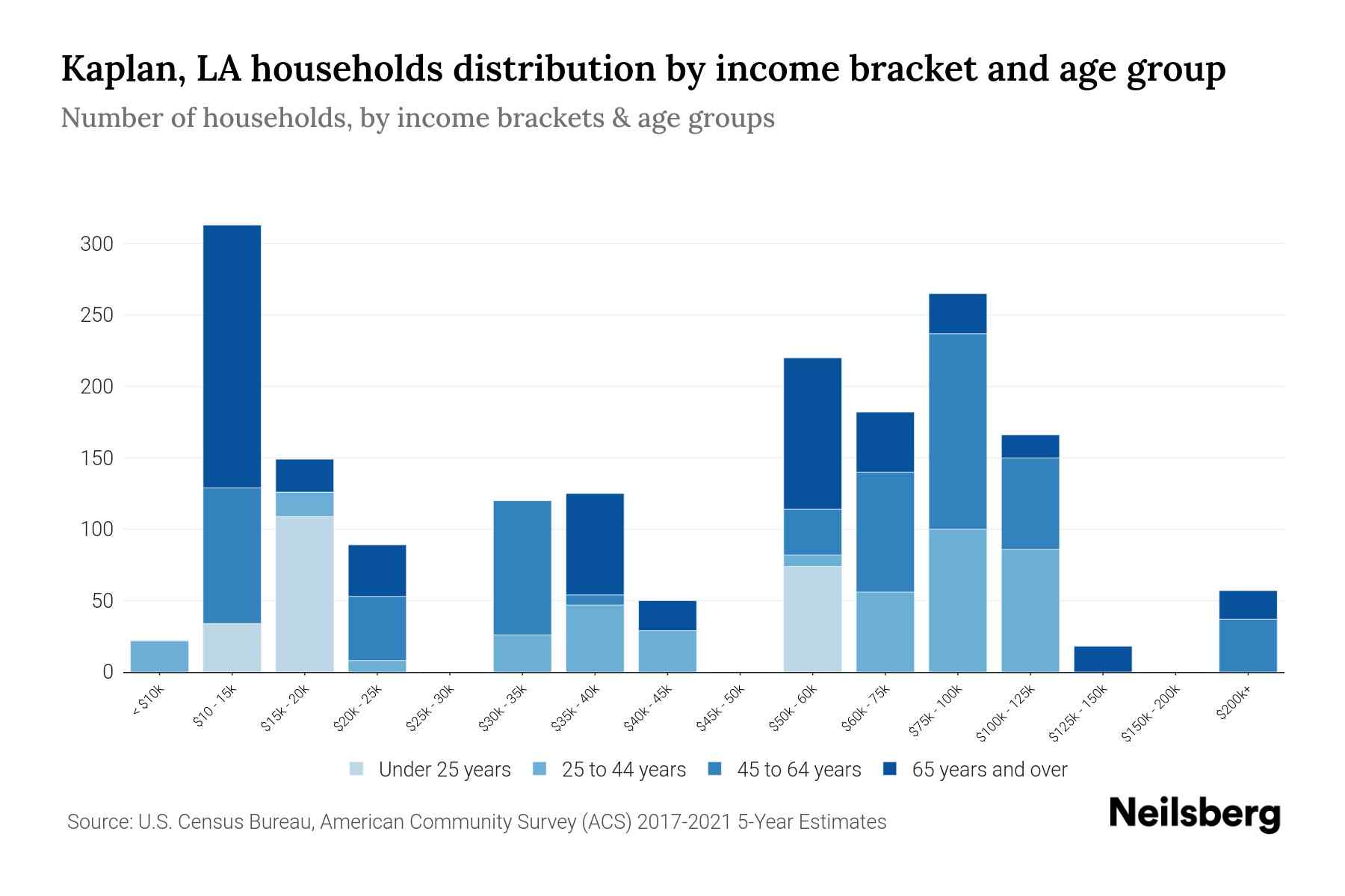 Kaplan, LA Median Household By Age 2024 Update Neilsberg