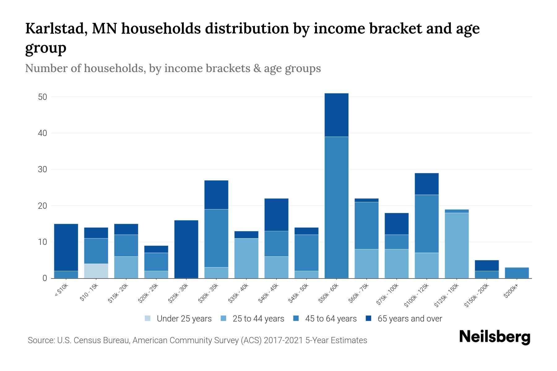 Karlstad, MN Median Household By Age 2023 Neilsberg