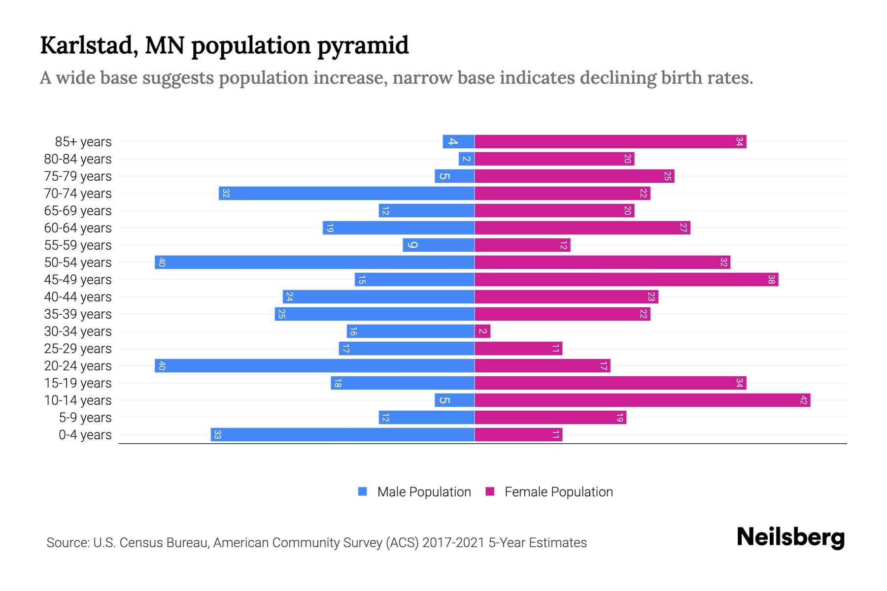 Karlstad, MN Population by Age 2023 Karlstad, MN Age Demographics