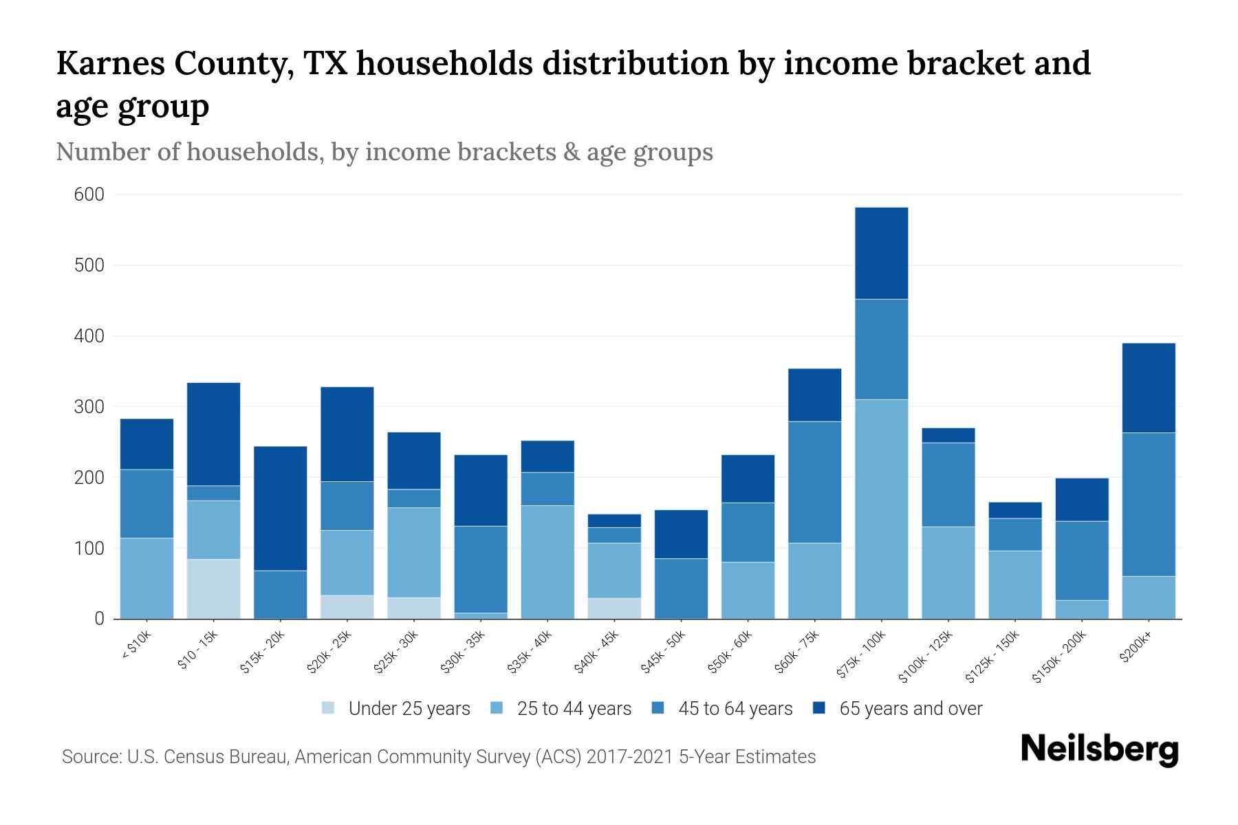 Karnes County, TX Median Household By Age 2023 Neilsberg