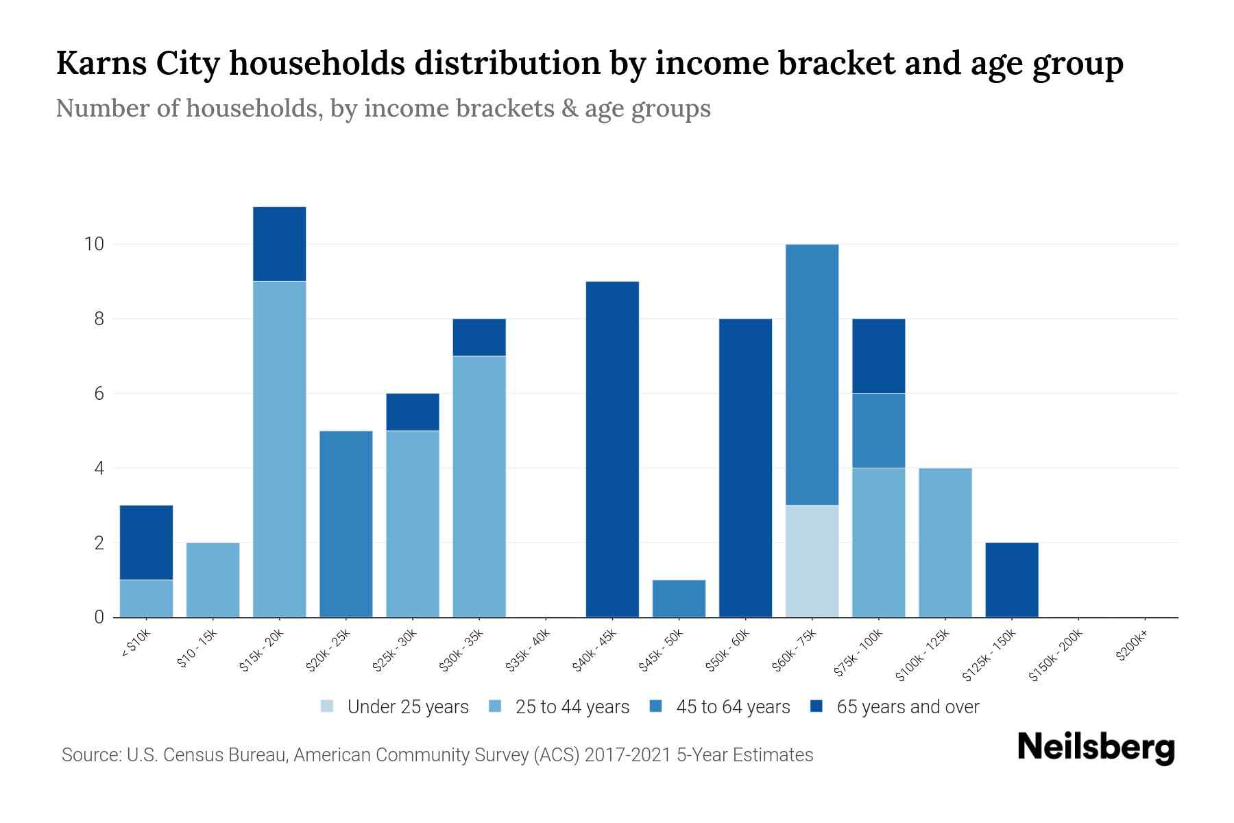 Karns City, PA Median Household By Age 2023 Neilsberg