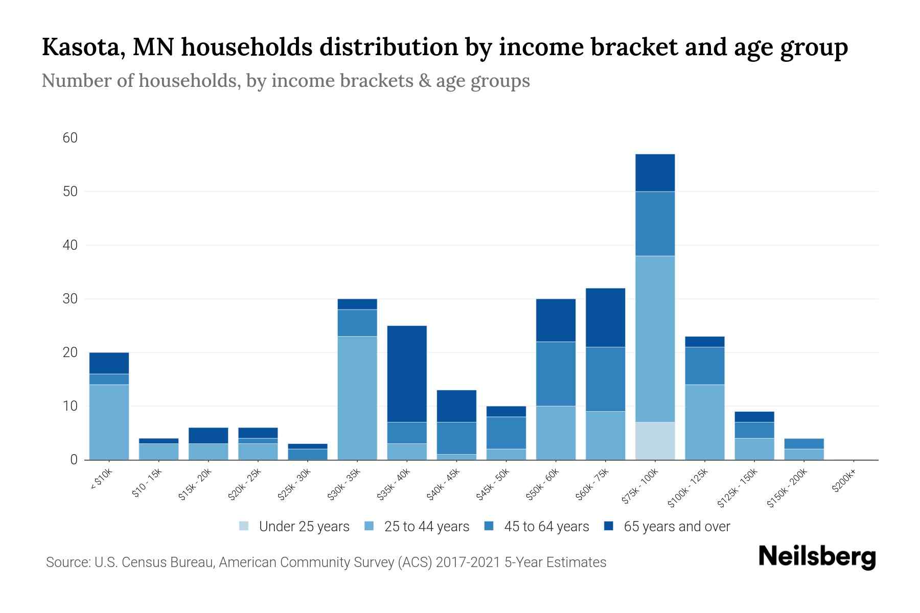 Kasota, MN Median Household By Age 2023 Neilsberg