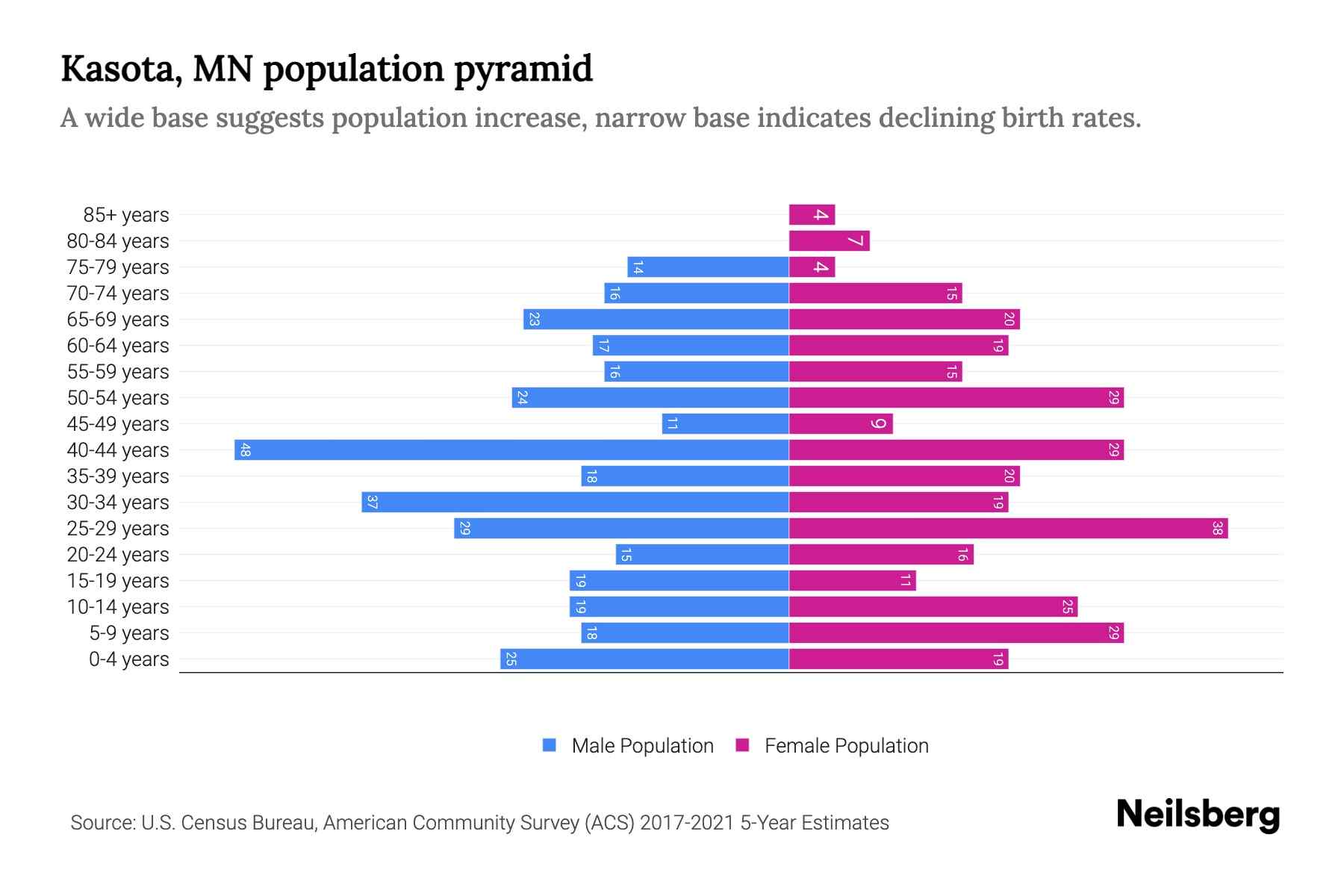 Kasota, MN Population by Age 2023 Kasota, MN Age Demographics Neilsberg
