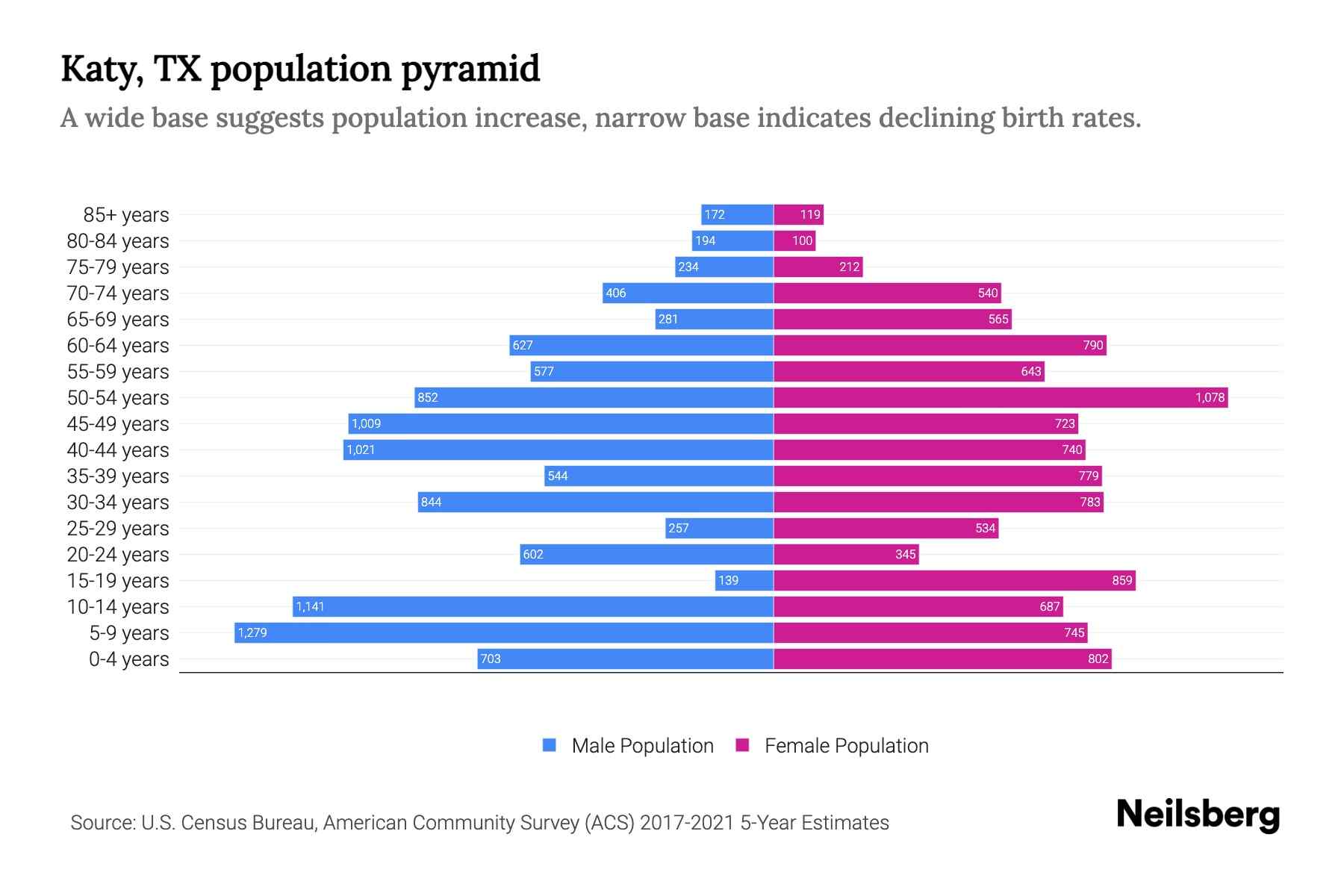 Katy, TX Population by Age 2023 Katy, TX Age Demographics Neilsberg