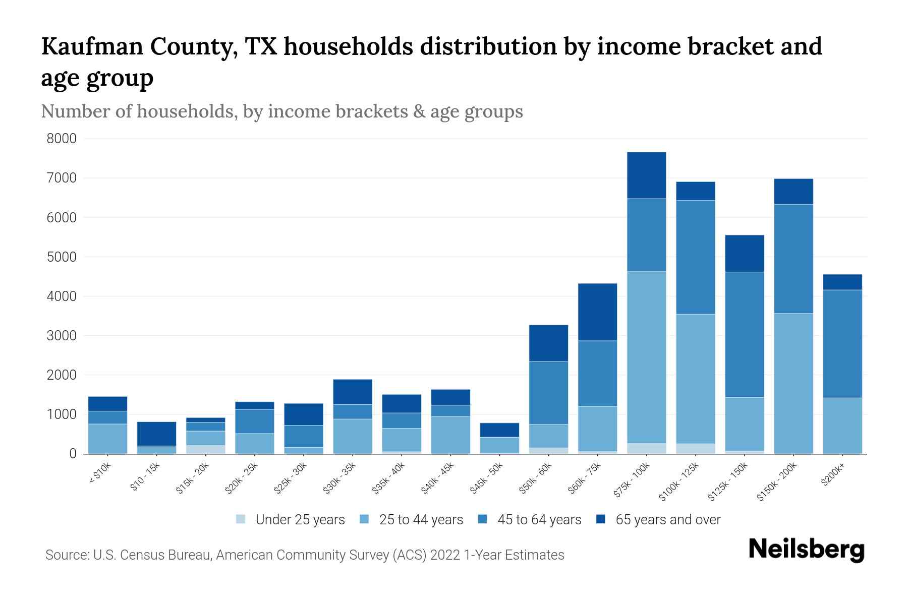 Kaufman County, TX Median Household By Age 2024 Update Neilsberg