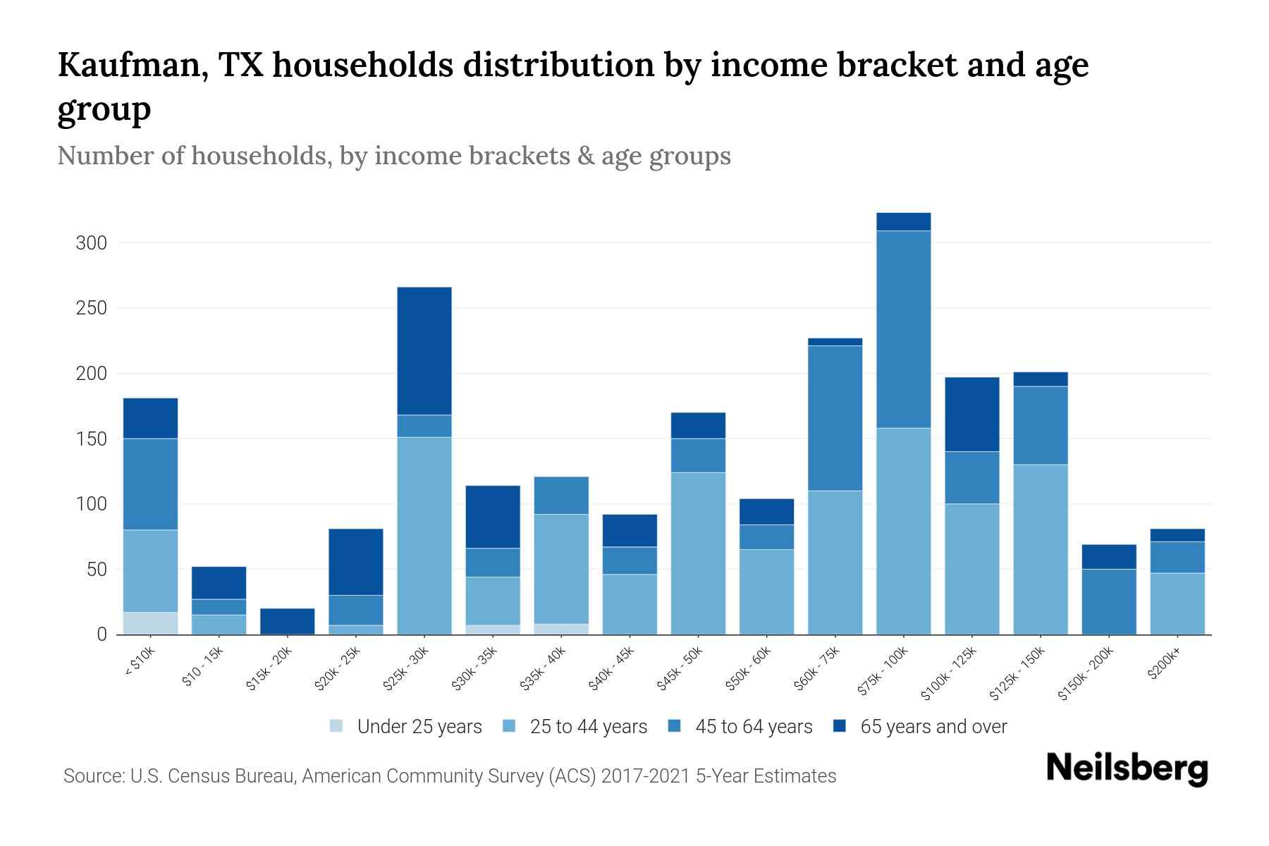 Kaufman, TX Median Household By Age 2024 Update Neilsberg