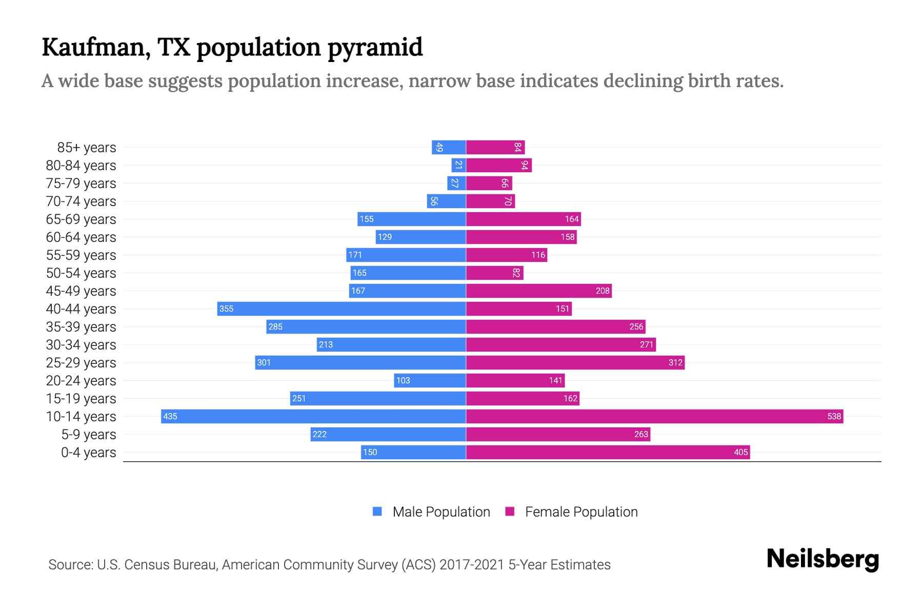 Kaufman, TX Population by Age 2023 Kaufman, TX Age Demographics