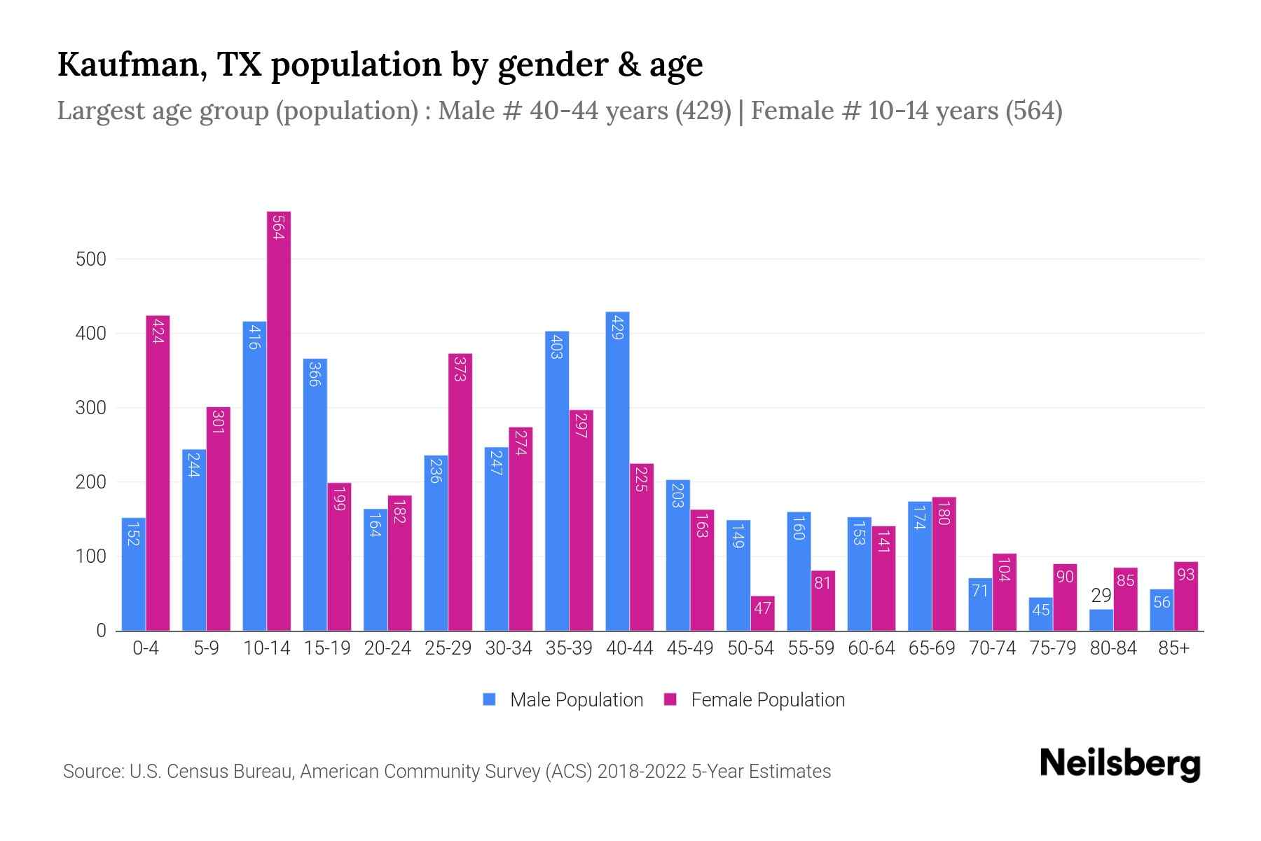 Kaufman, TX Population by Gender 2024 Update Neilsberg