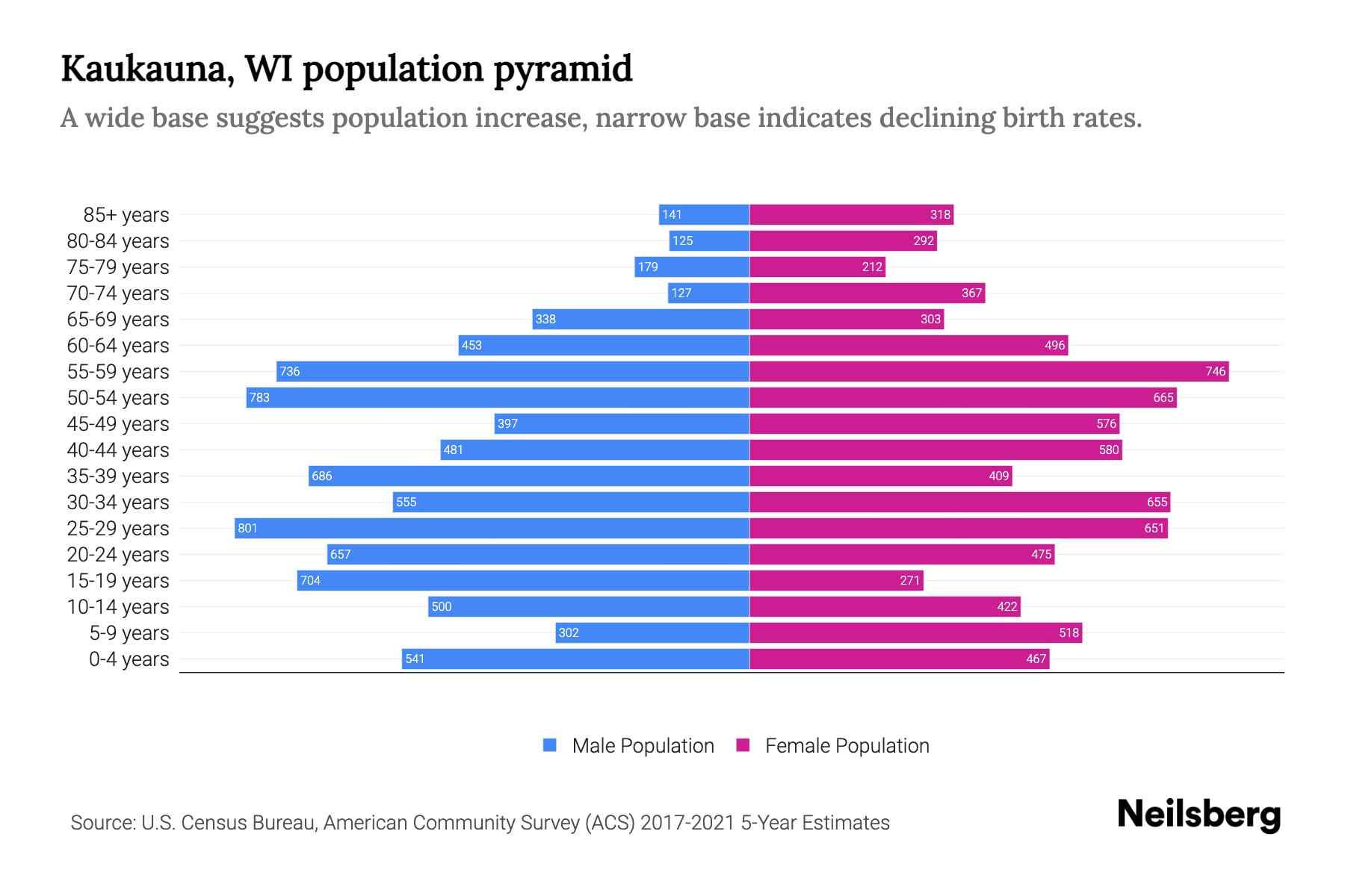Kaukauna, WI Population by Age 2023 Kaukauna, WI Age Demographics