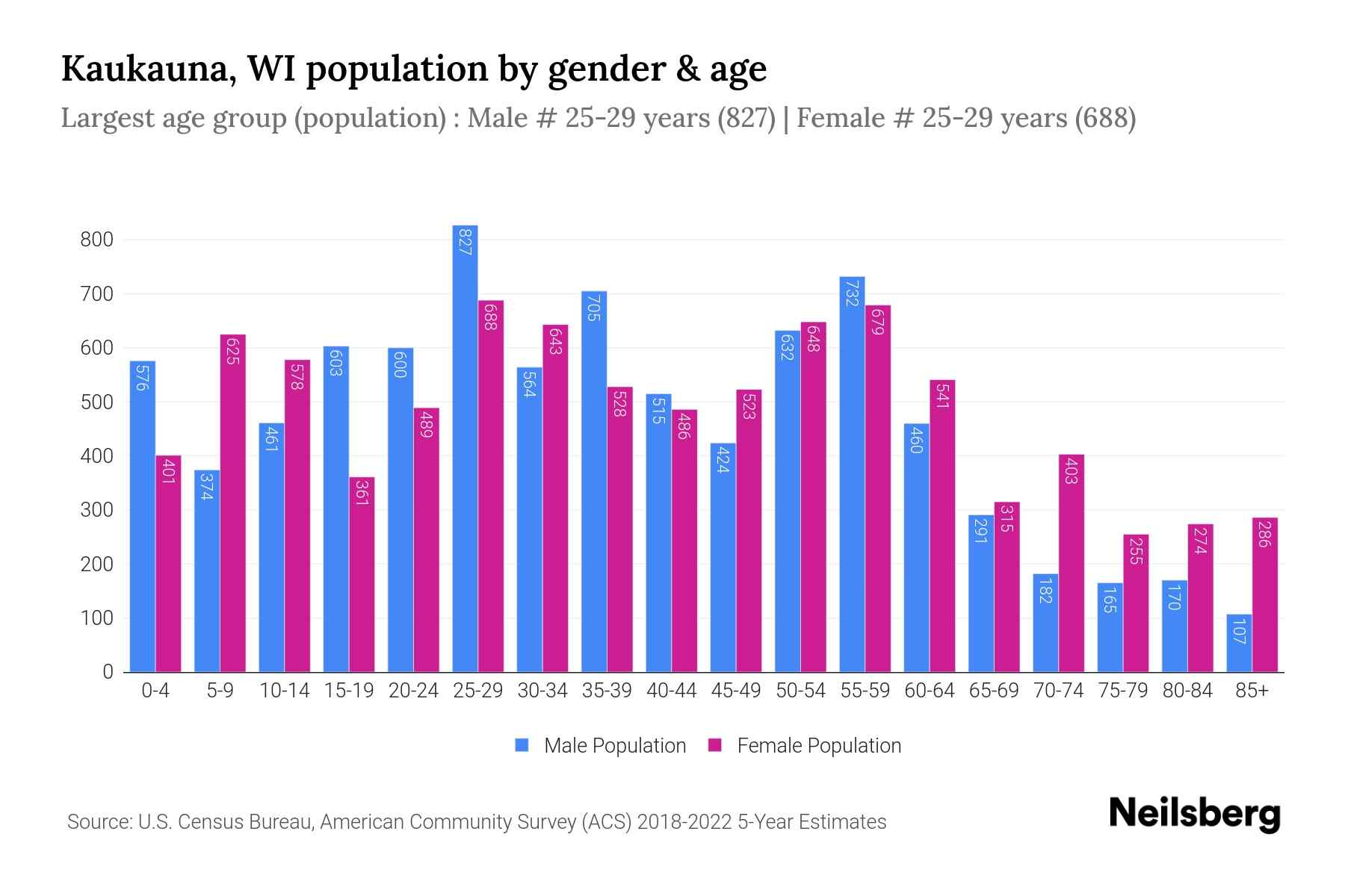 Kaukauna, WI Population by Gender 2024 Update Neilsberg