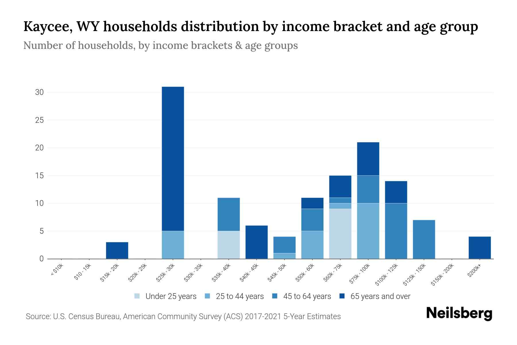 Kaycee, WY Median Household By Age 2024 Update Neilsberg