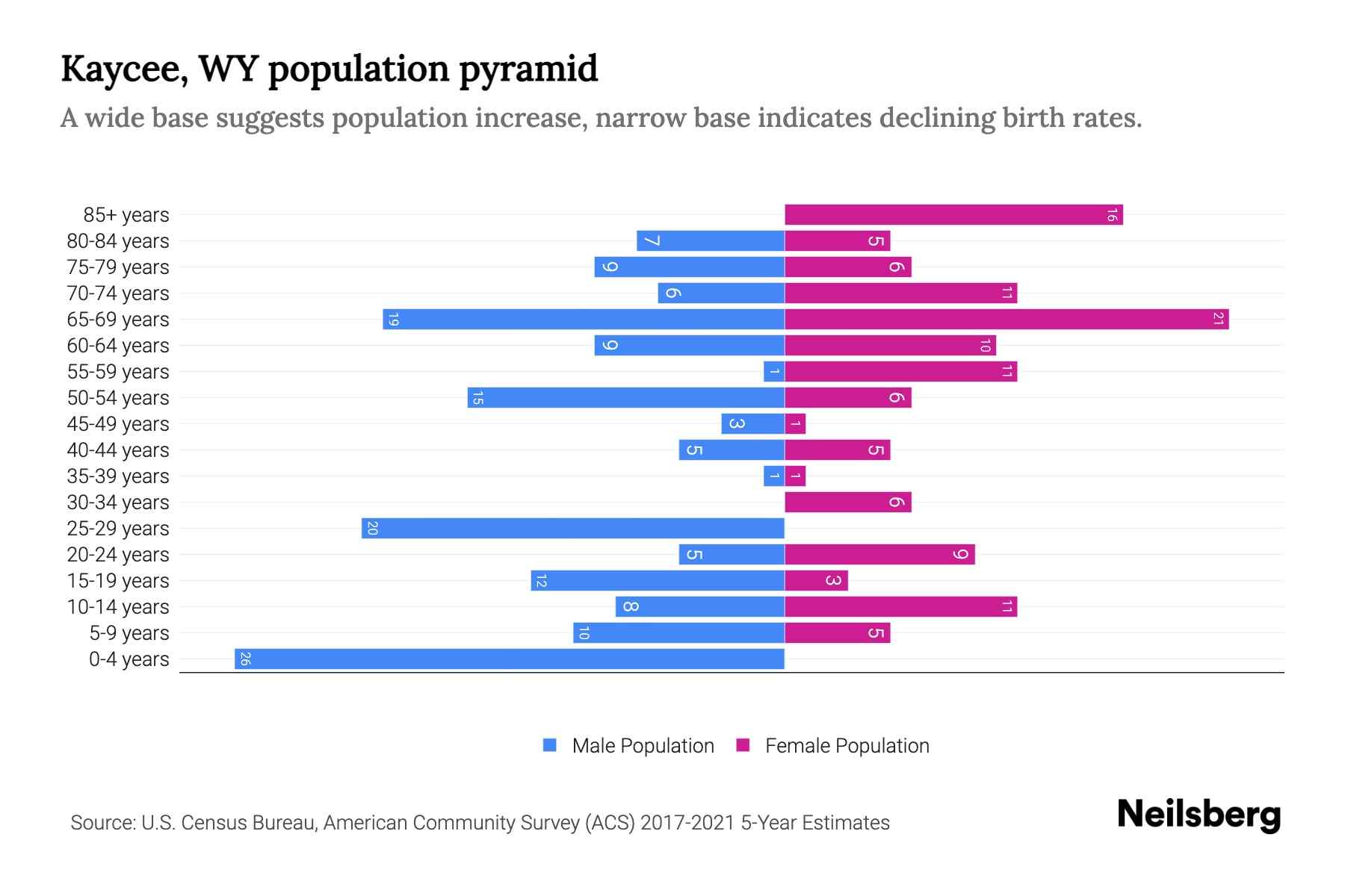 Kaycee, WY Population by Age 2023 Kaycee, WY Age Demographics Neilsberg