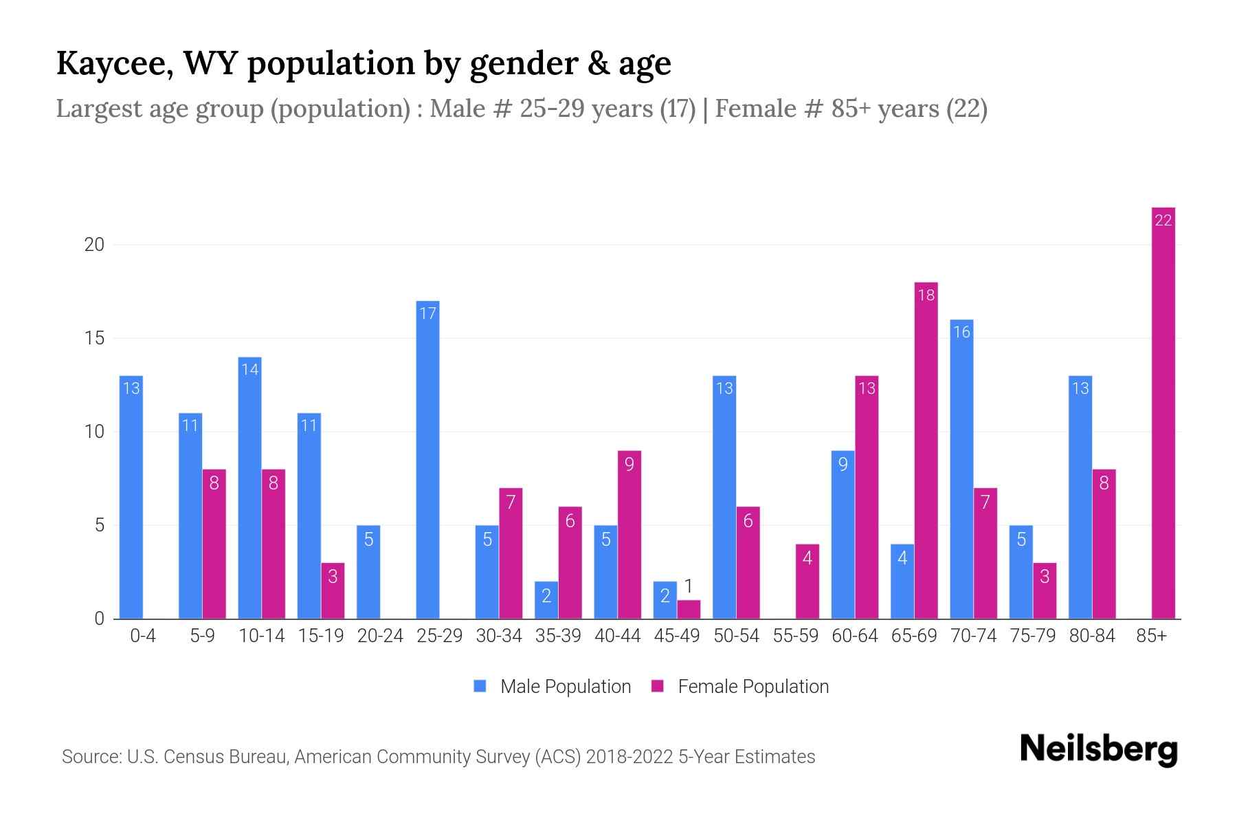 Kaycee, WY Population by Gender 2024 Update Neilsberg