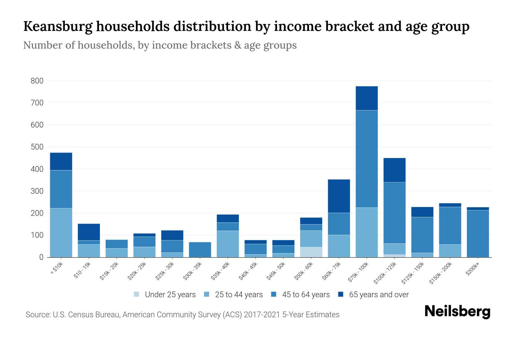 Keansburg, NJ Median Household By Age 2024 Update Neilsberg