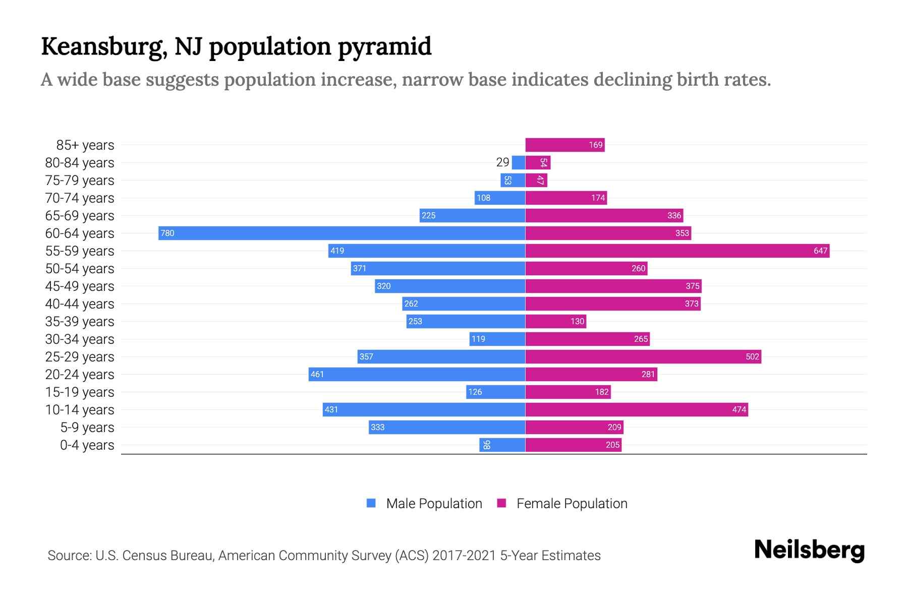 Keansburg, NJ Population by Age 2023 Keansburg, NJ Age Demographics
