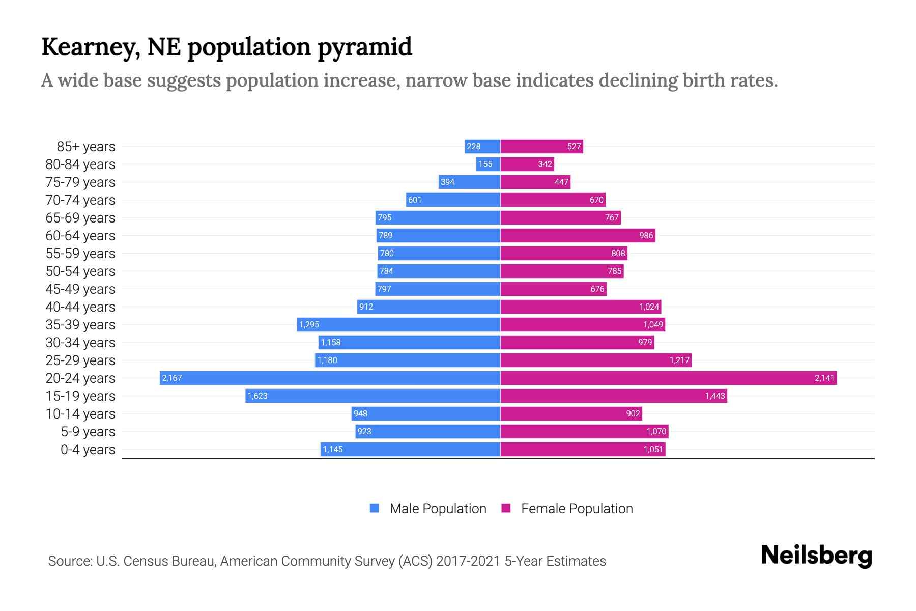 Kearney, NE Population by Age 2023 Kearney, NE Age Demographics