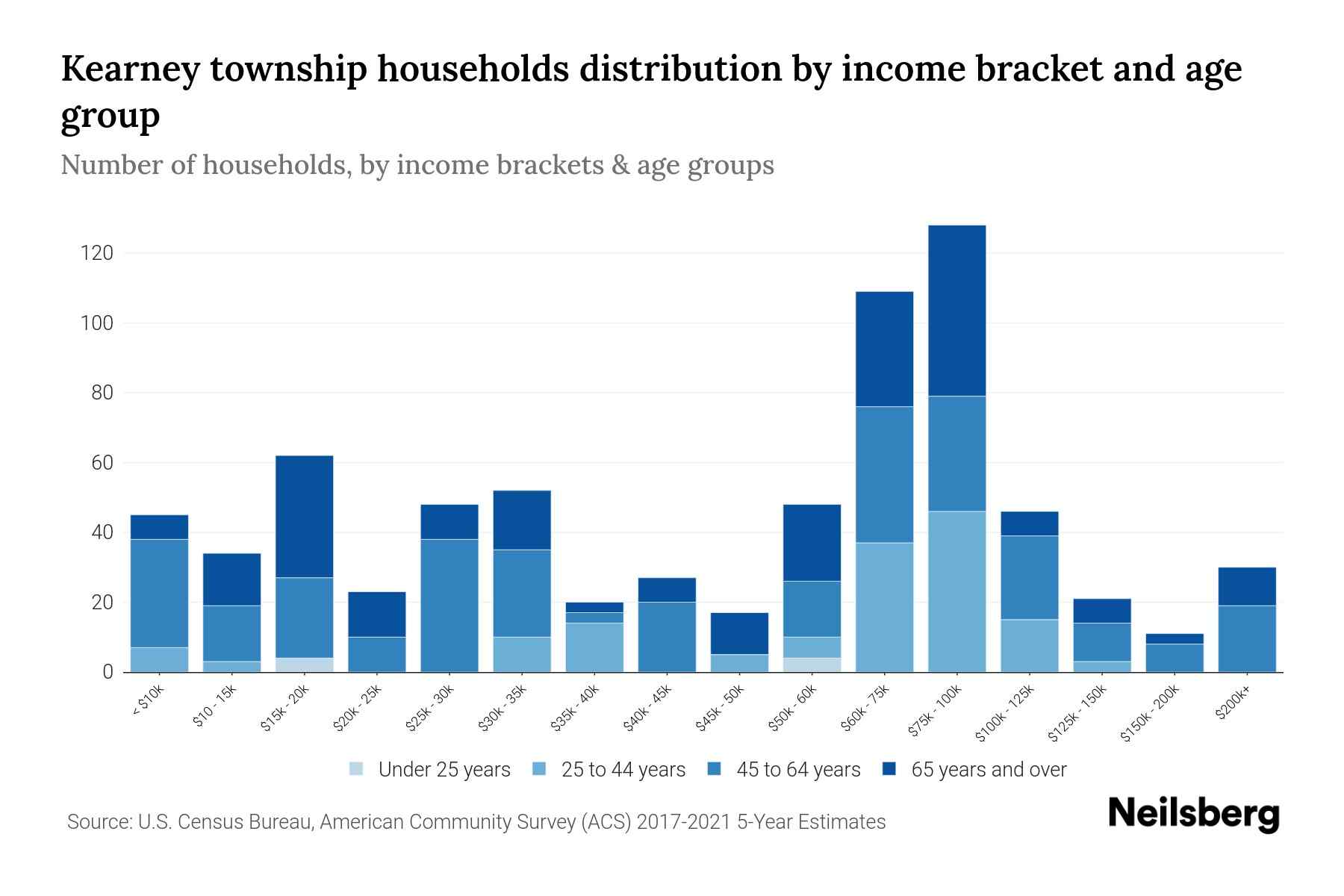 Kearney Township, Michigan Median Household By Age 2023