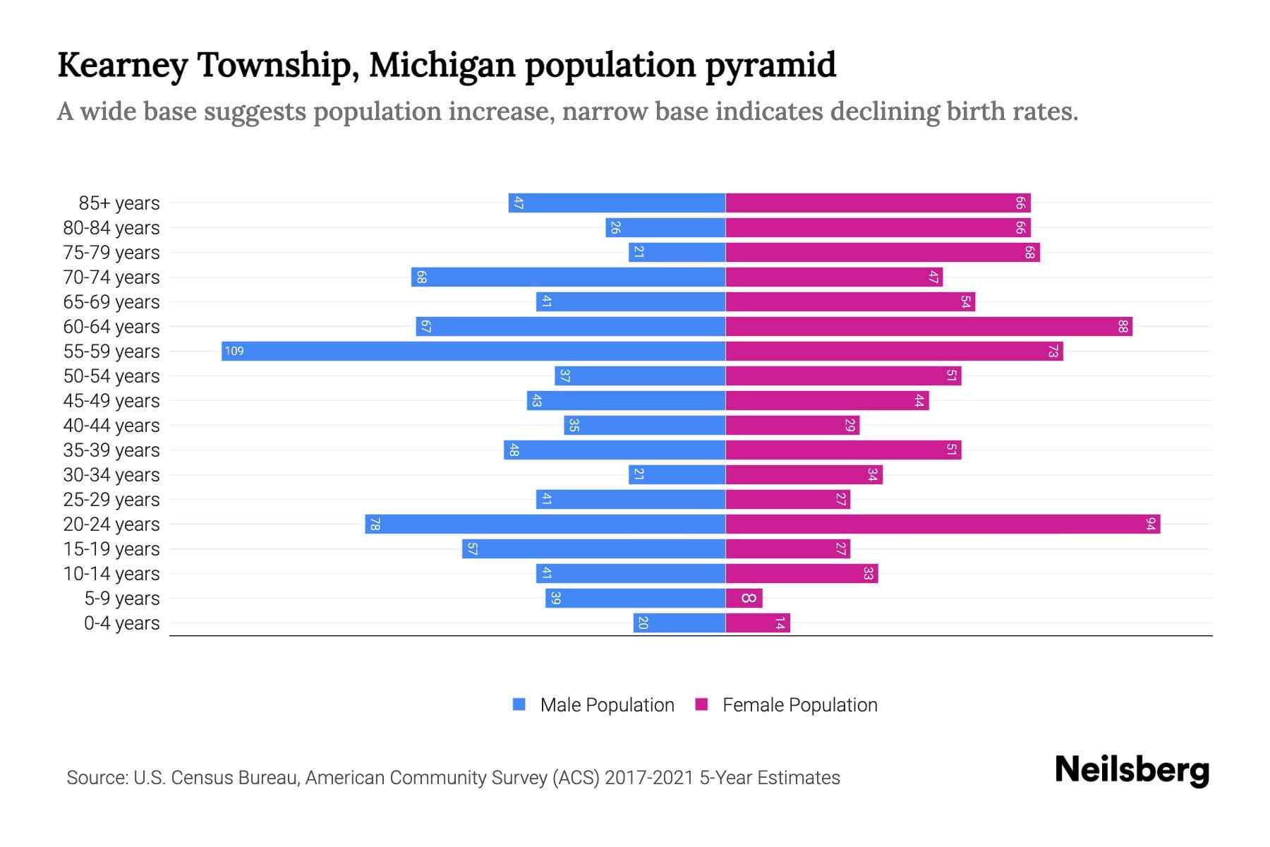 Kearney Township, Michigan Population by Age 2023 Kearney Township