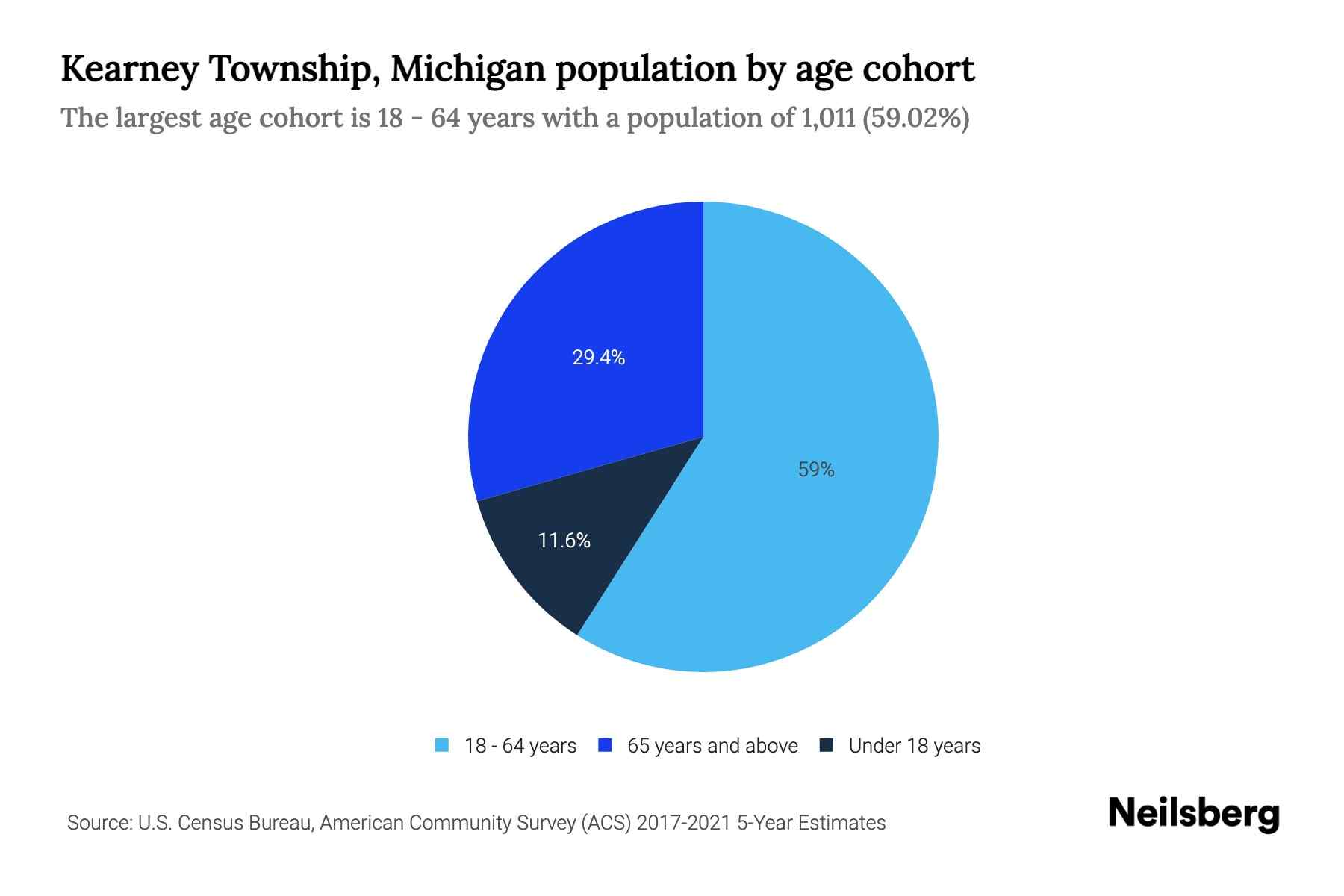 Kearney Township, Michigan Population by Age 2023 Kearney Township