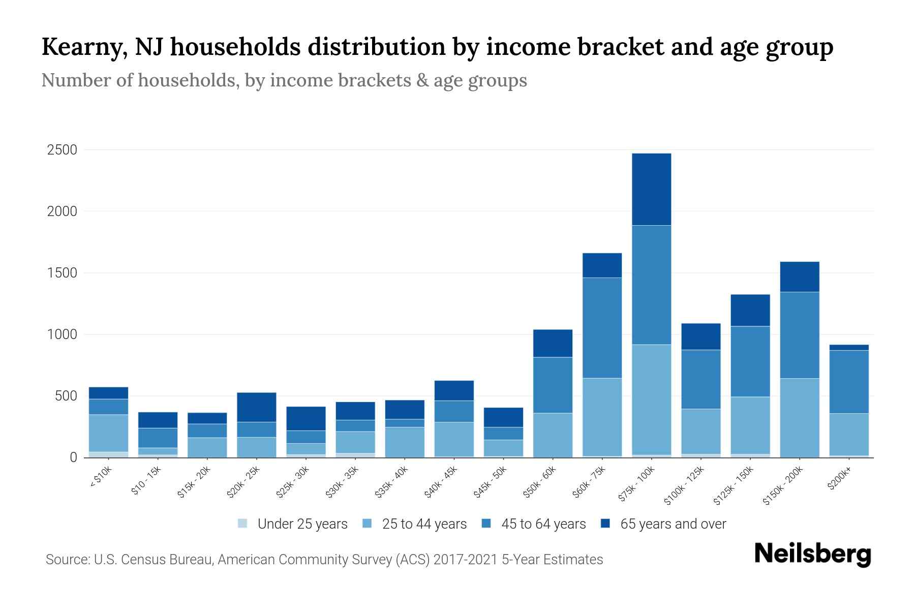 Kearny, NJ Median Household By Age 2024 Update Neilsberg