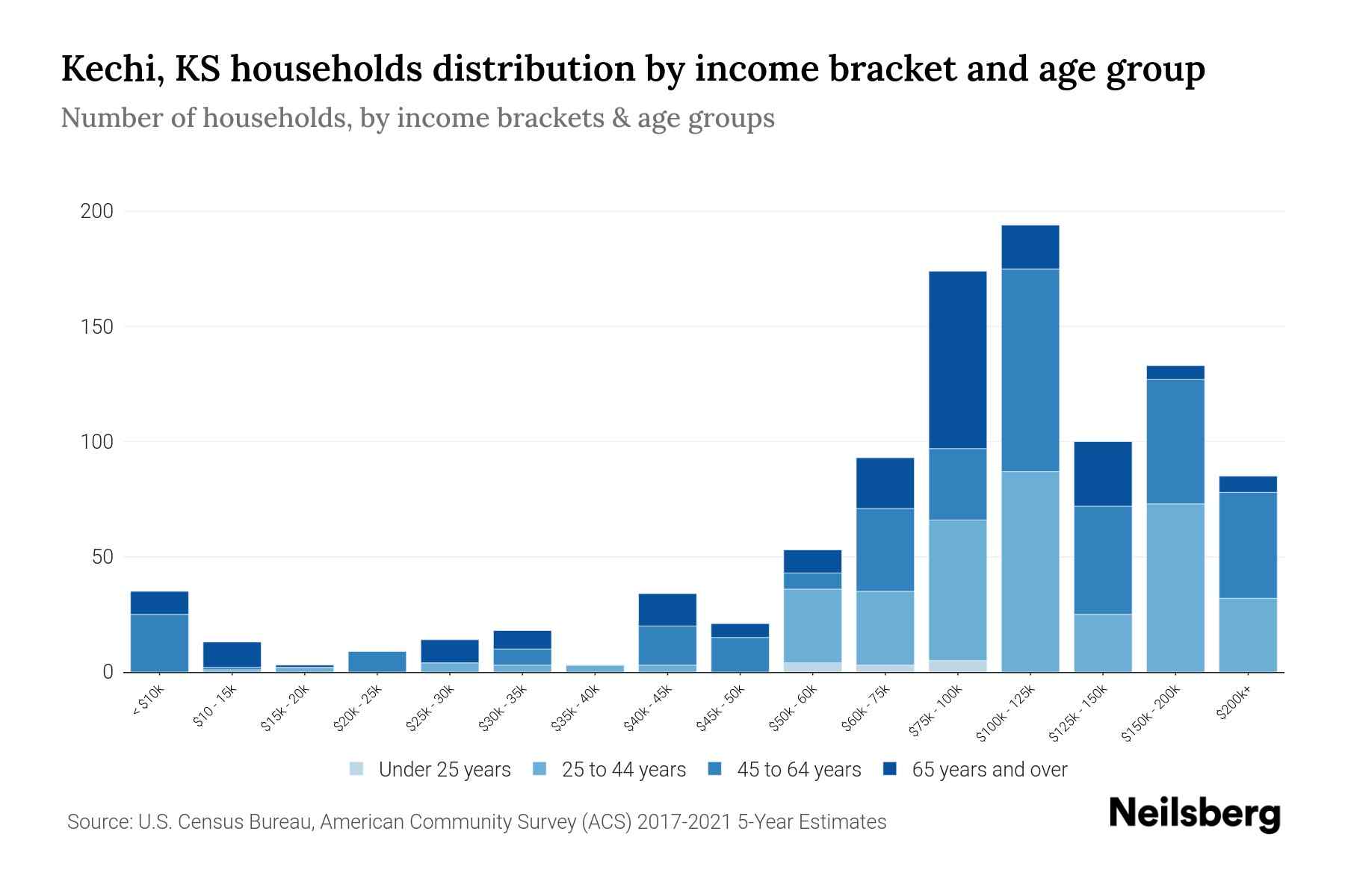 Kechi, KS Median Household By Age 2023 Neilsberg