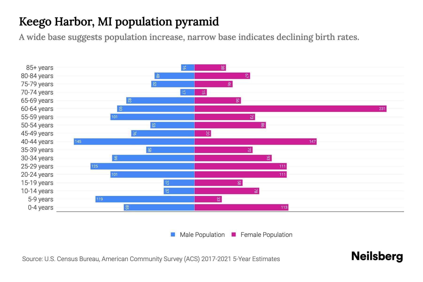 Keego Harbor, MI Population by Age 2023 Keego Harbor, MI Age