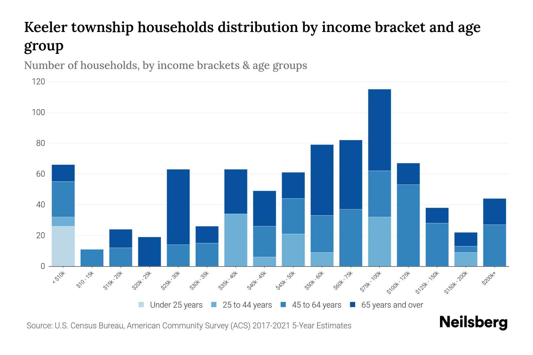 Keeler Township, Michigan Median Household By Age 2023 Neilsberg
