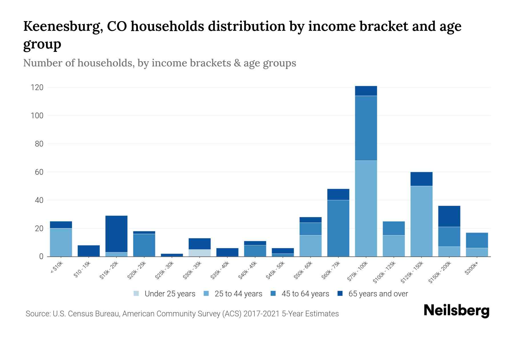 Keenesburg, CO Median Household By Age 2023 Neilsberg