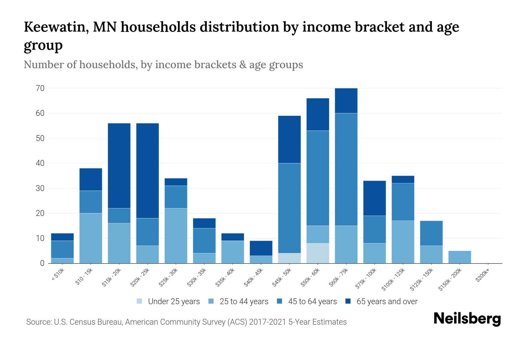 Keewatin, MN Median Household By Age 2024 Update Neilsberg