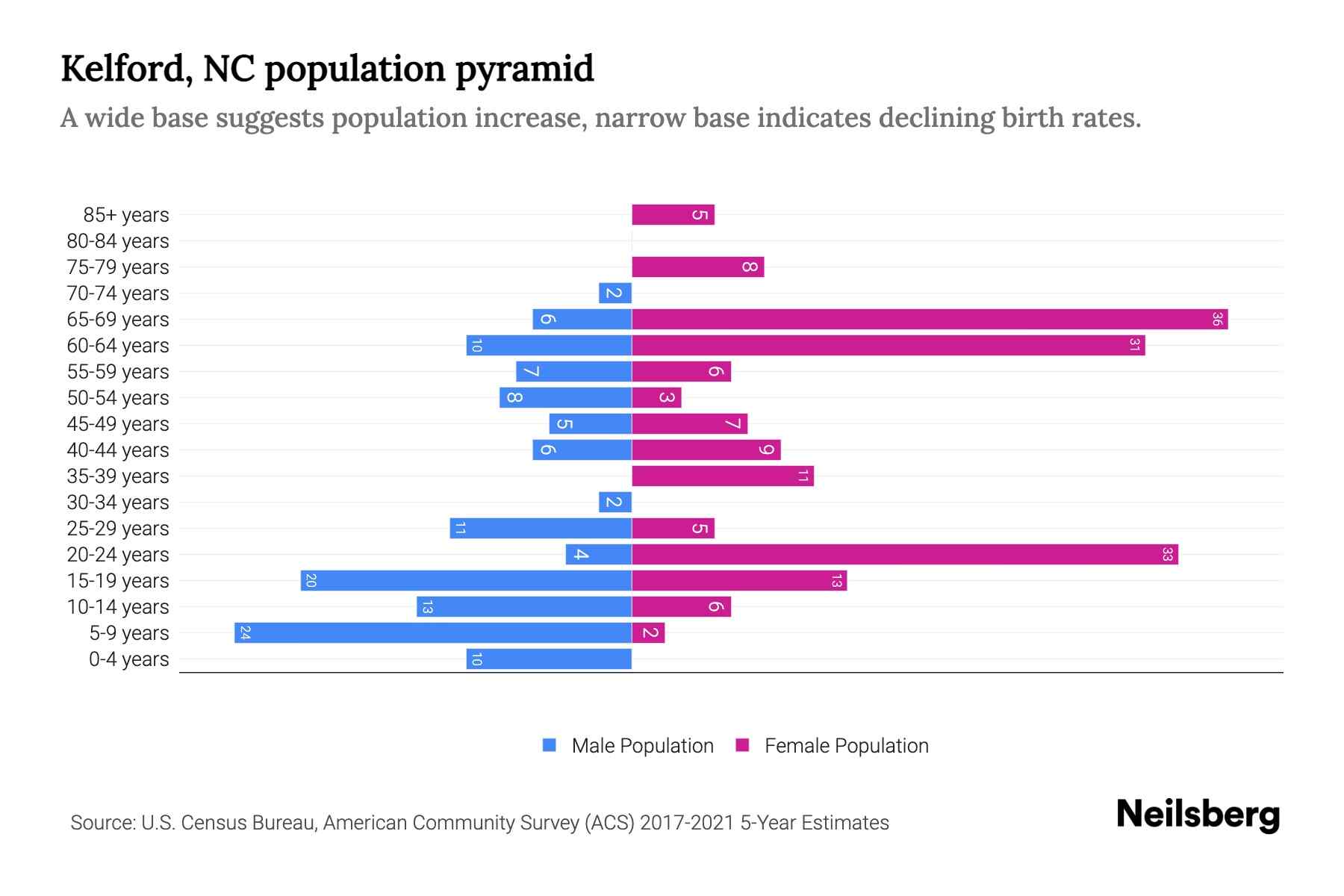 Kelford, NC Population by Age 2023 Kelford, NC Age Demographics