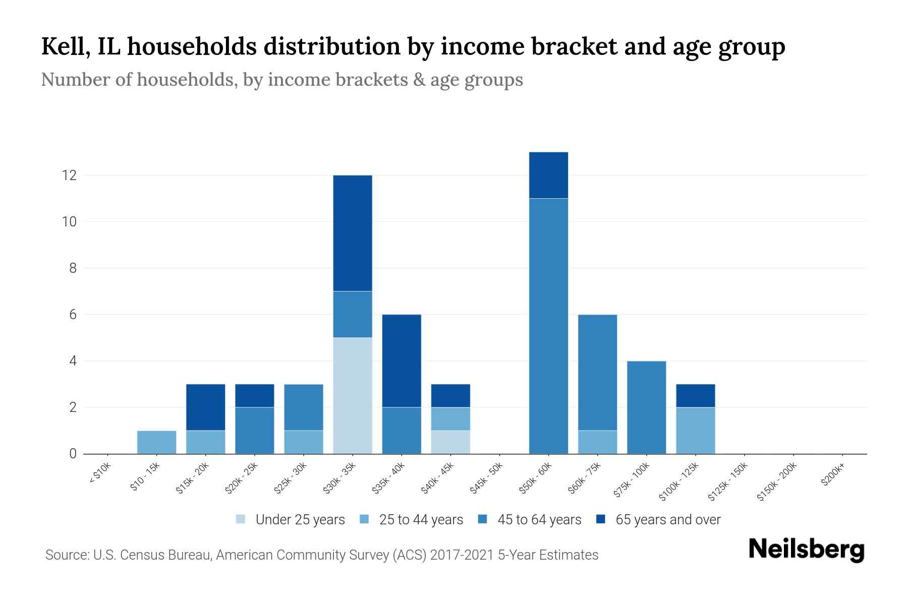 Kell, IL Median Household By Age 2024 Update Neilsberg