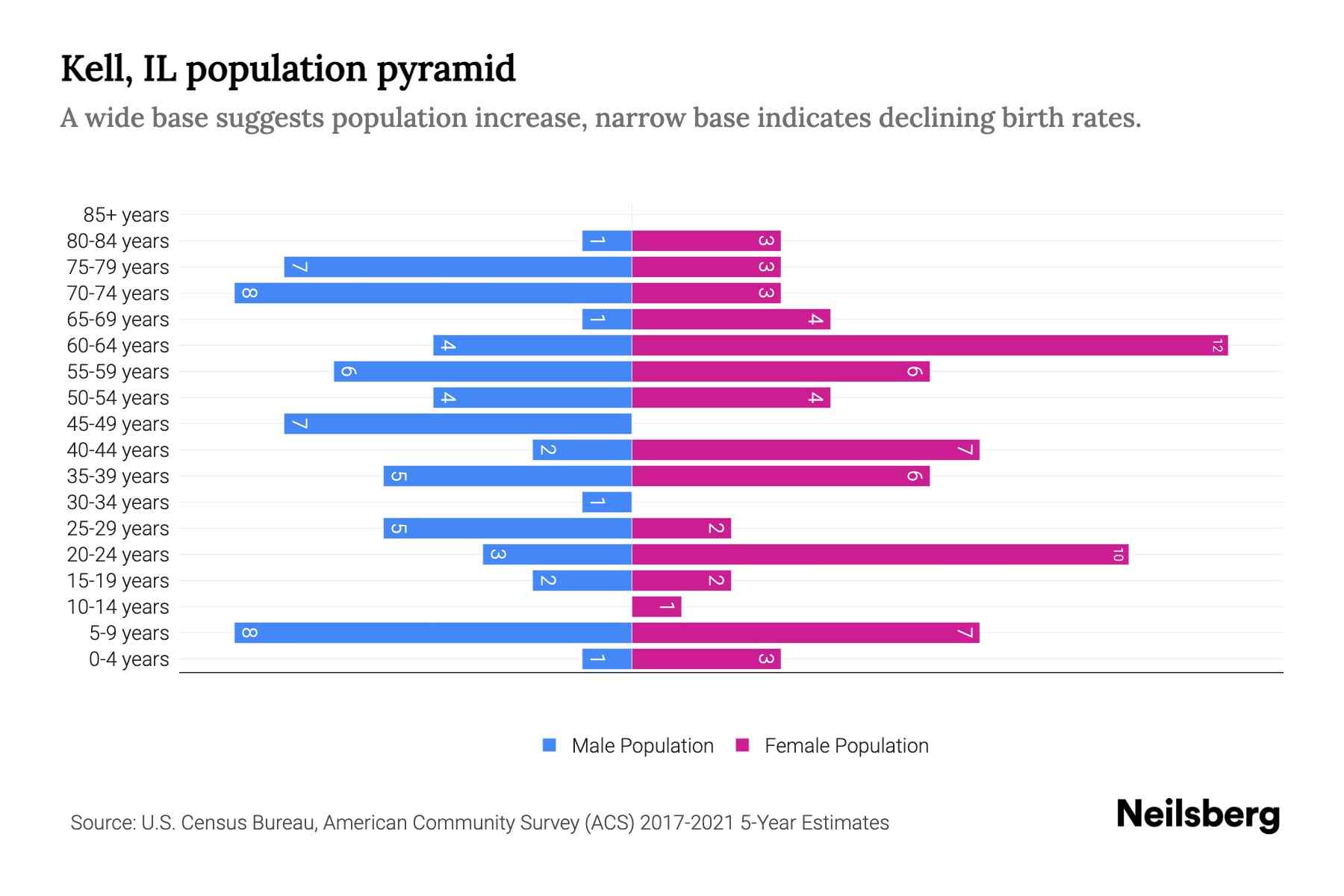 Kell, IL Population by Age 2023 Kell, IL Age Demographics Neilsberg